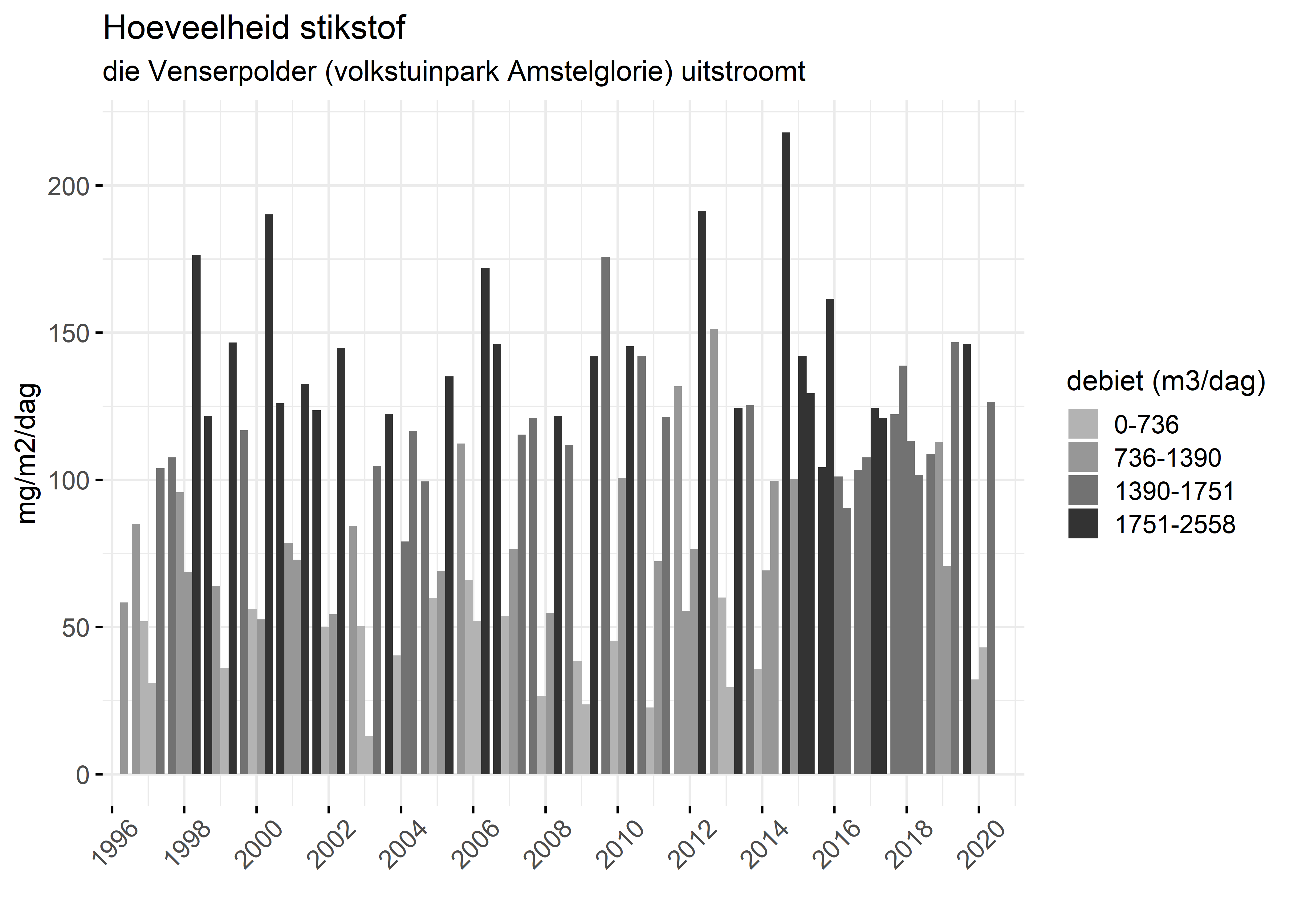 Figure 4: Verloop van stikstofvrachten (mg/m2/dag) per kwartaal in de tijd.