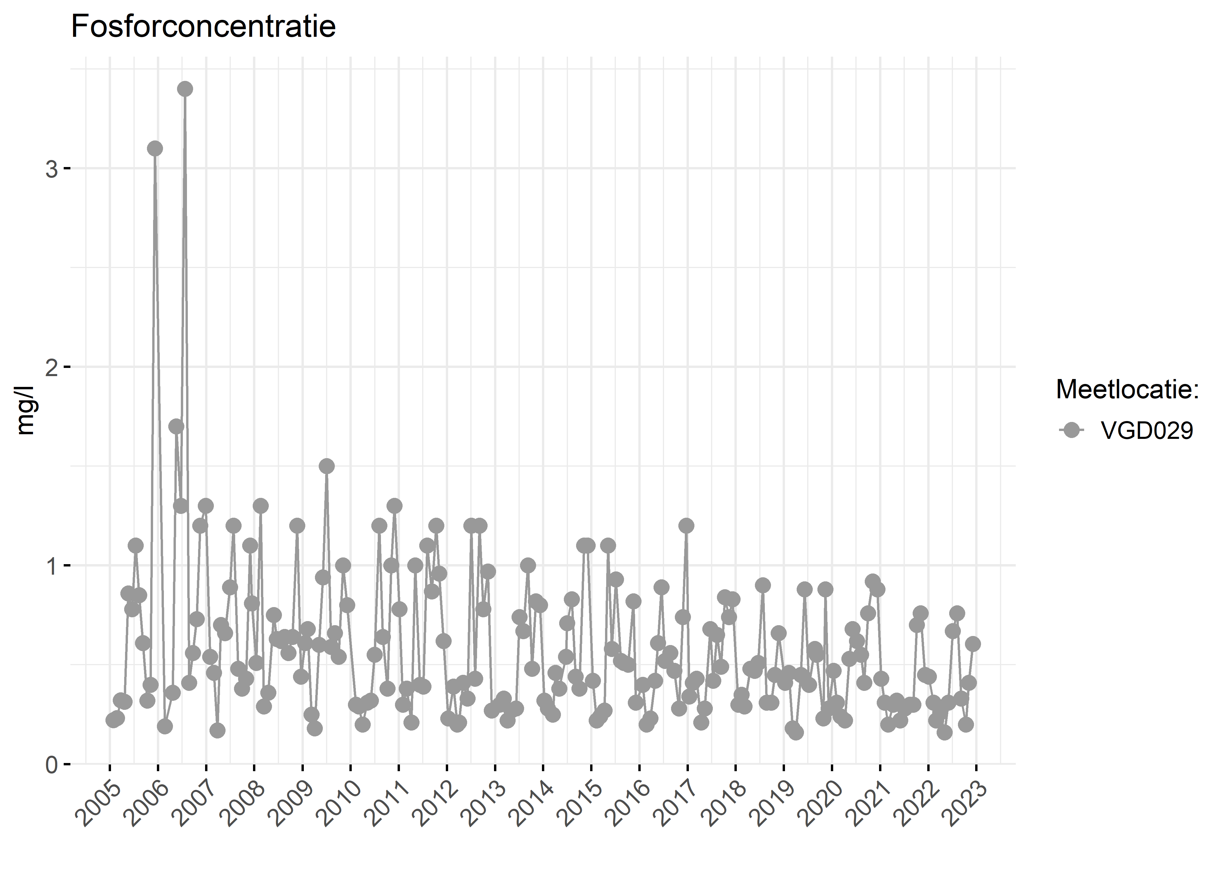 Figure 3: Verloop van fosforconcentraties (mg/l) in de tijd.