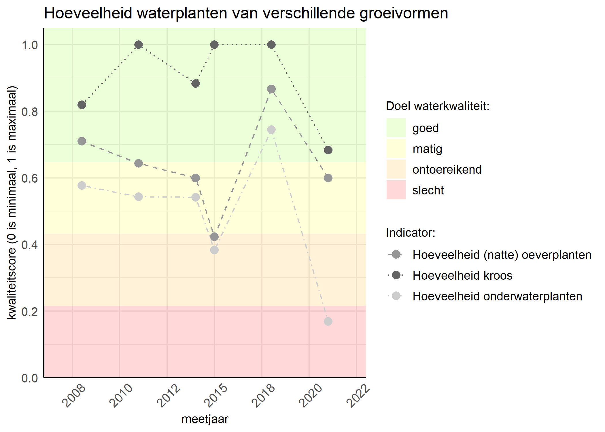 Figure 3: Kwaliteitsscore van de hoeveelheid waterplanten van verschillende groeivormen vergeleken met doelen. De achtergrondkleuren in het figuur zijn het kwaliteitsoordeel en de stippen zijn de kwaliteitsscores per jaar. Als de lijn over de groene achtergrondkleur valt is het doel gehaald.