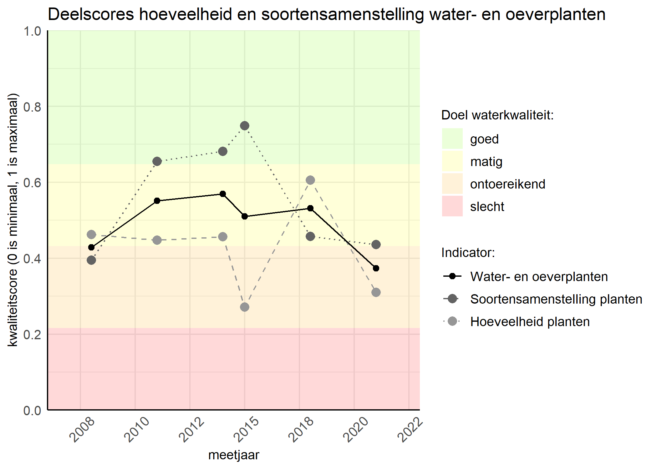 Figure 2: Kwaliteitscore van de hoeveelheid- en soortensamenstelling waterplanten vergeleken met doelen. De achtergrondkleuren in het figuur zijn het kwaliteitsoordeel en de stippen zijn de kwaliteitsscores per jaar. Als de lijn over de groene achtergrondkleur valt is het doel gehaald.