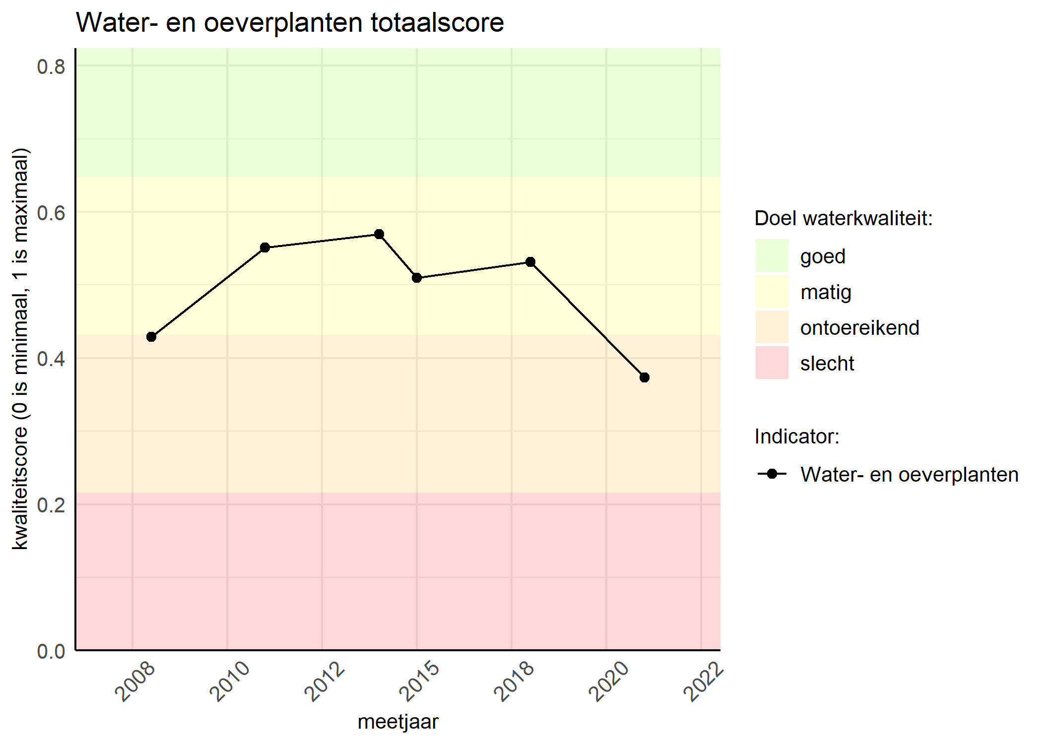 Figure 1: Kwaliteitsscore van waterplanten vergeleken met doelen. De achtergrondkleuren in het figuur zijn het kwaliteitsoordeel en de stippen zijn de kwaliteitsscores per jaar. Als de lijn over de groene achtergrondkleur valt, is het doel gehaald.