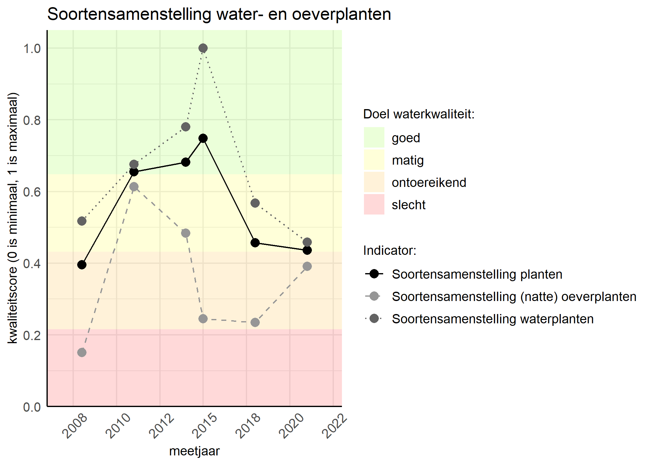 Figure 4: Kwaliteitsscore van de soortensamenstelling waterplanten vergeleken met doelen. De achtergrondkleuren in het figuur zijn het kwaliteitsoordeel en de stippen zijn de kwaliteitscores per jaar. Als de lijn over de groene achtergrondkleur valt is het doel gehaald.