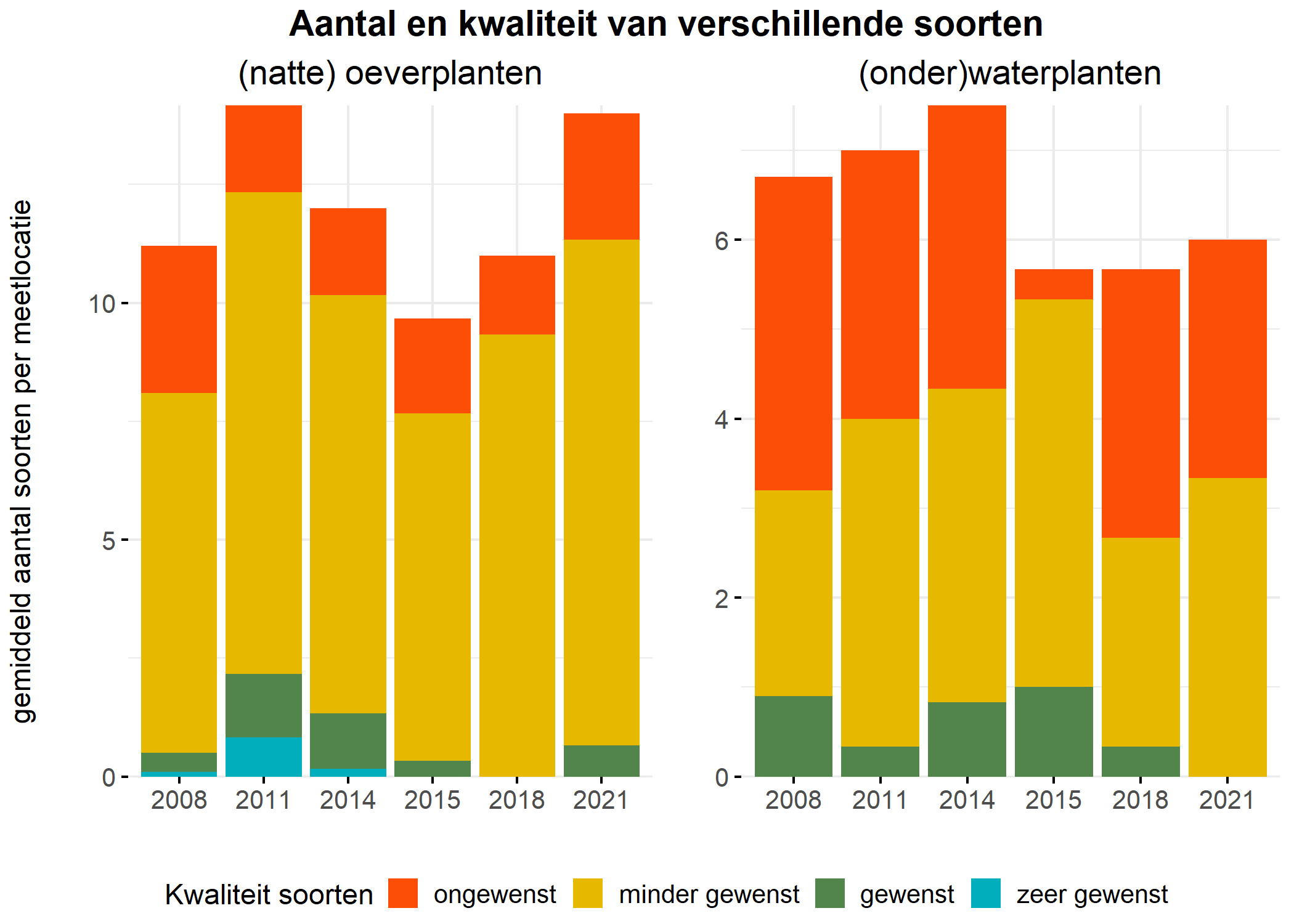 Figure 5: Soortensamenstelling water- en oeverplanten: gemiddeld aantal soorten ingedeeld op basis van hun kwaliteitswaarde.