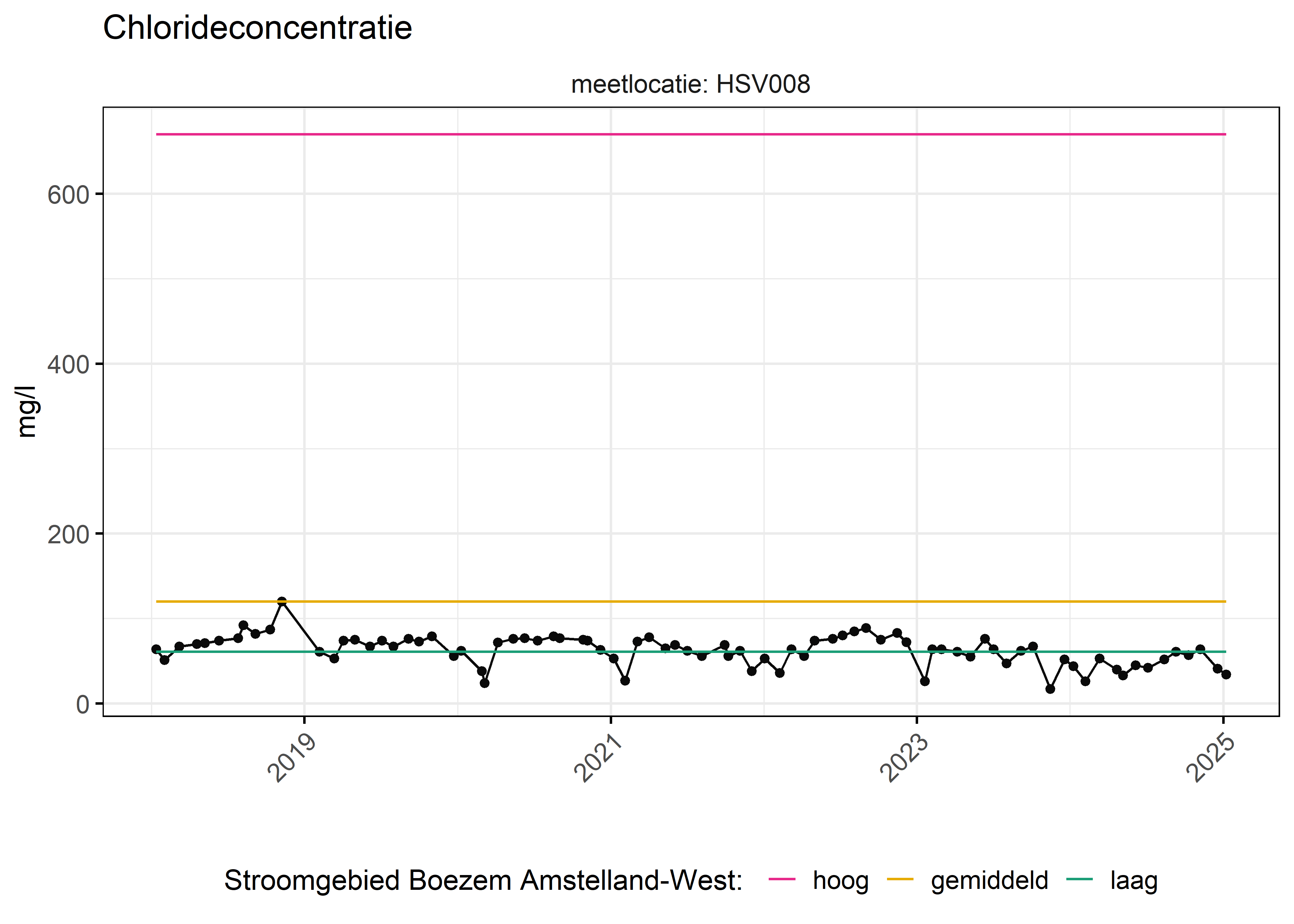 Figure 6: Verloop van fosforconcentraties (mg/l) in de tijd. Referentielijnen zijn bepaald op basis van 10, 50 en 90 percentielen van deze stof in het boezemsysteem (stroomgebied).