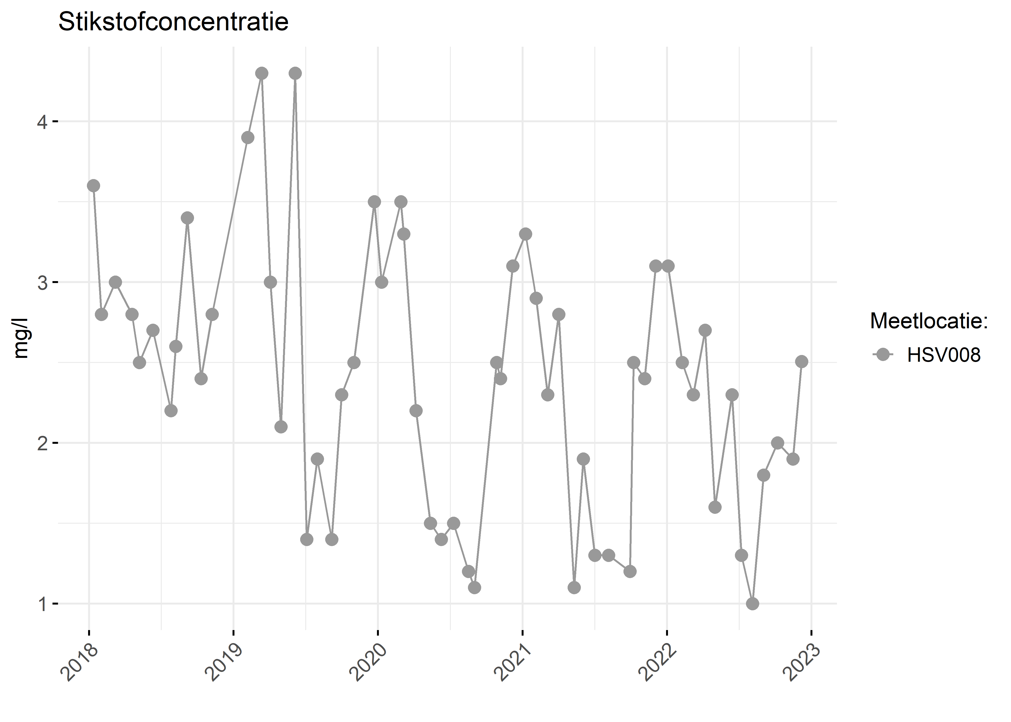 Figure 2: Verloop van stikstofconcentraties (mg/l) in de tijd.