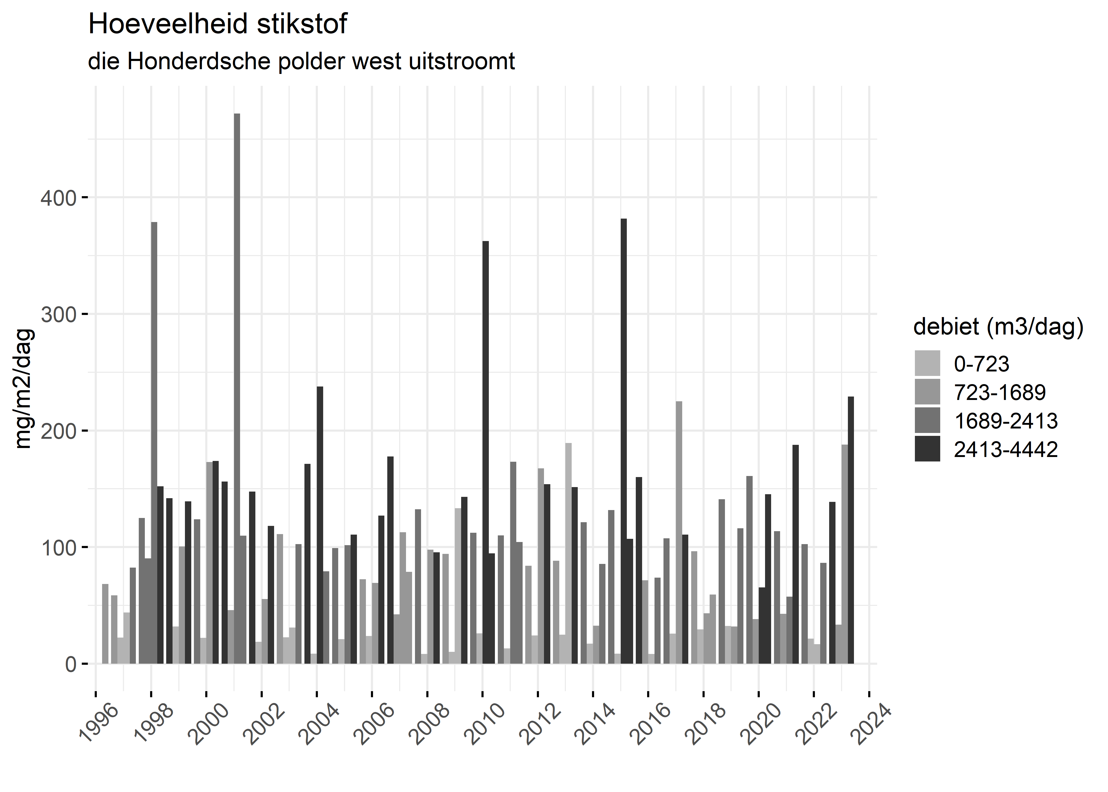 Figure 4: Verloop van stikstofvrachten (mg/m2/dag) per kwartaal in de tijd.