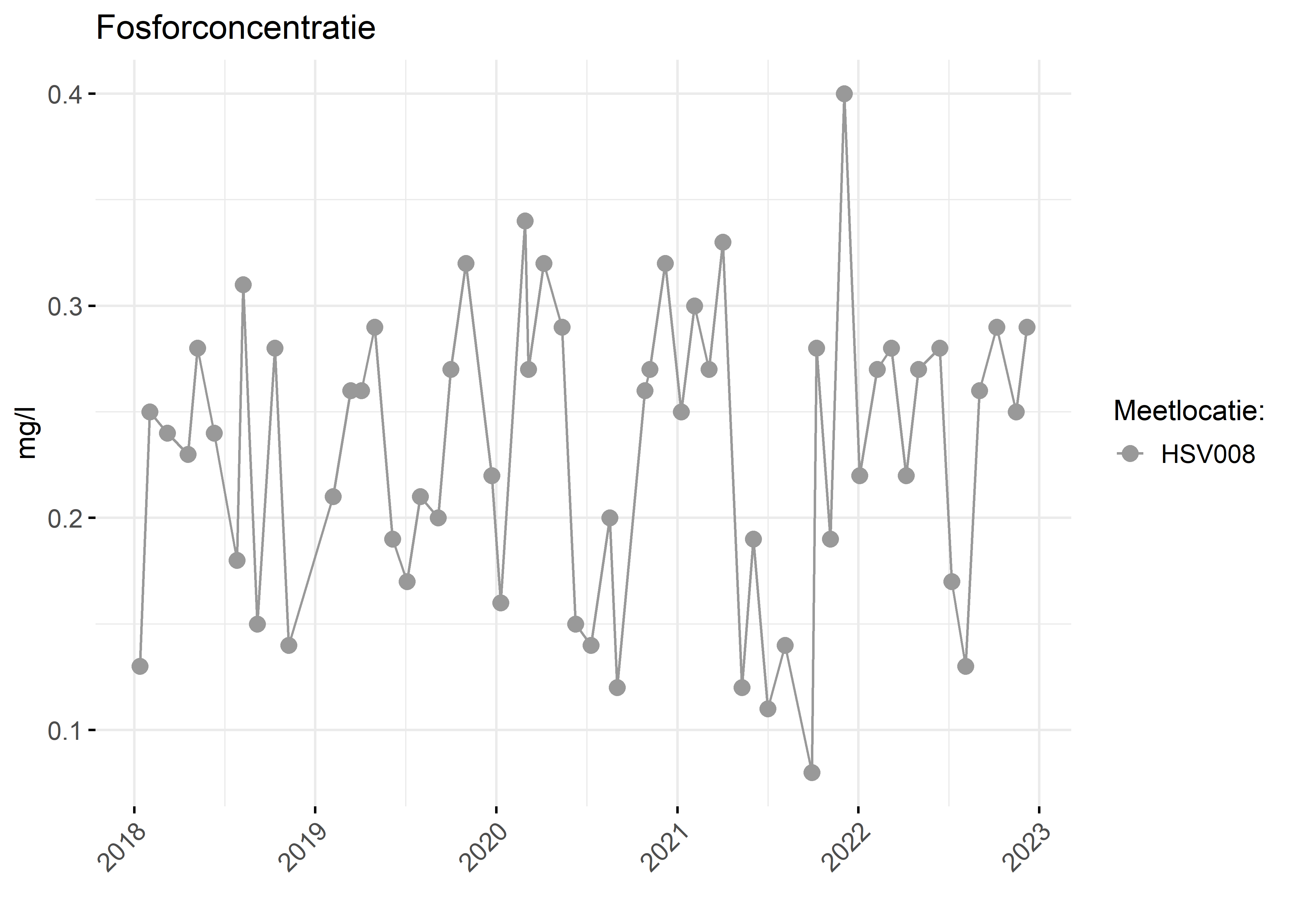 Figure 3: Verloop van fosforconcentraties (mg/l) in de tijd.