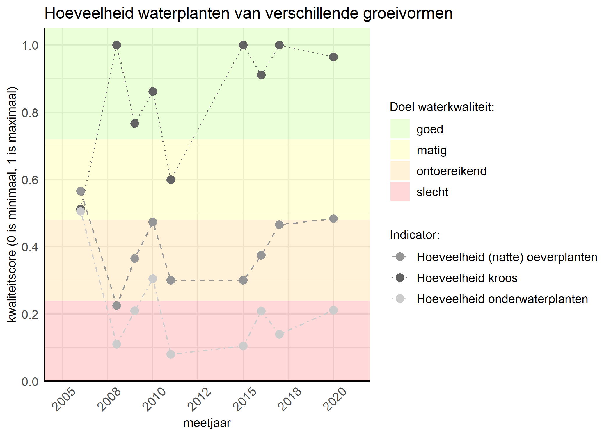 Figure 3: Kwaliteitsscore van de hoeveelheid waterplanten van verschillende groeivormen vergeleken met doelen. De achtergrondkleuren in het figuur zijn het kwaliteitsoordeel en de stippen zijn de kwaliteitsscores per jaar. Als de lijn over de groene achtergrondkleur valt is het doel gehaald.