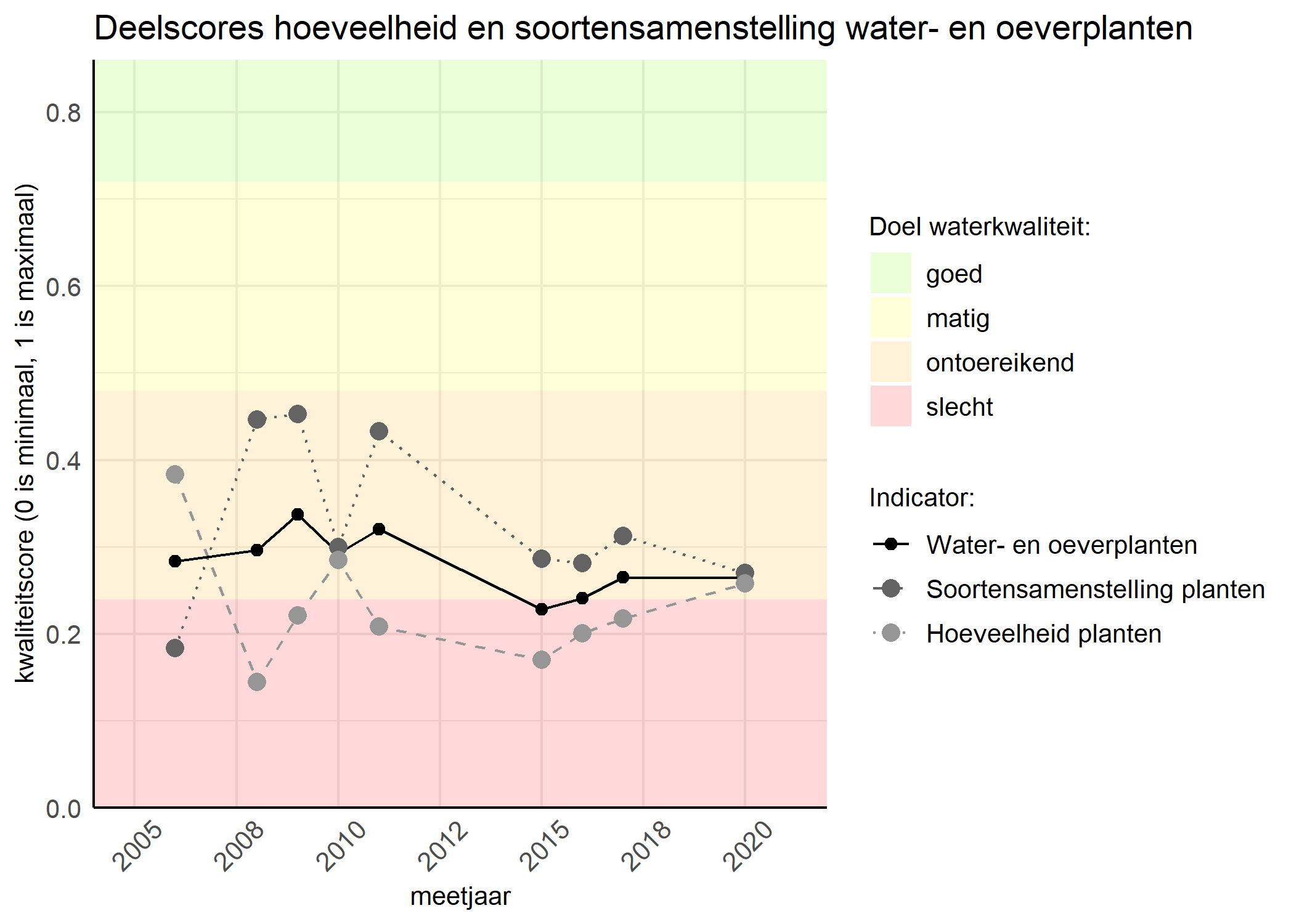 Figure 2: Kwaliteitscore van de hoeveelheid- en soortensamenstelling waterplanten vergeleken met doelen. De achtergrondkleuren in het figuur zijn het kwaliteitsoordeel en de stippen zijn de kwaliteitsscores per jaar. Als de lijn over de groene achtergrondkleur valt is het doel gehaald.