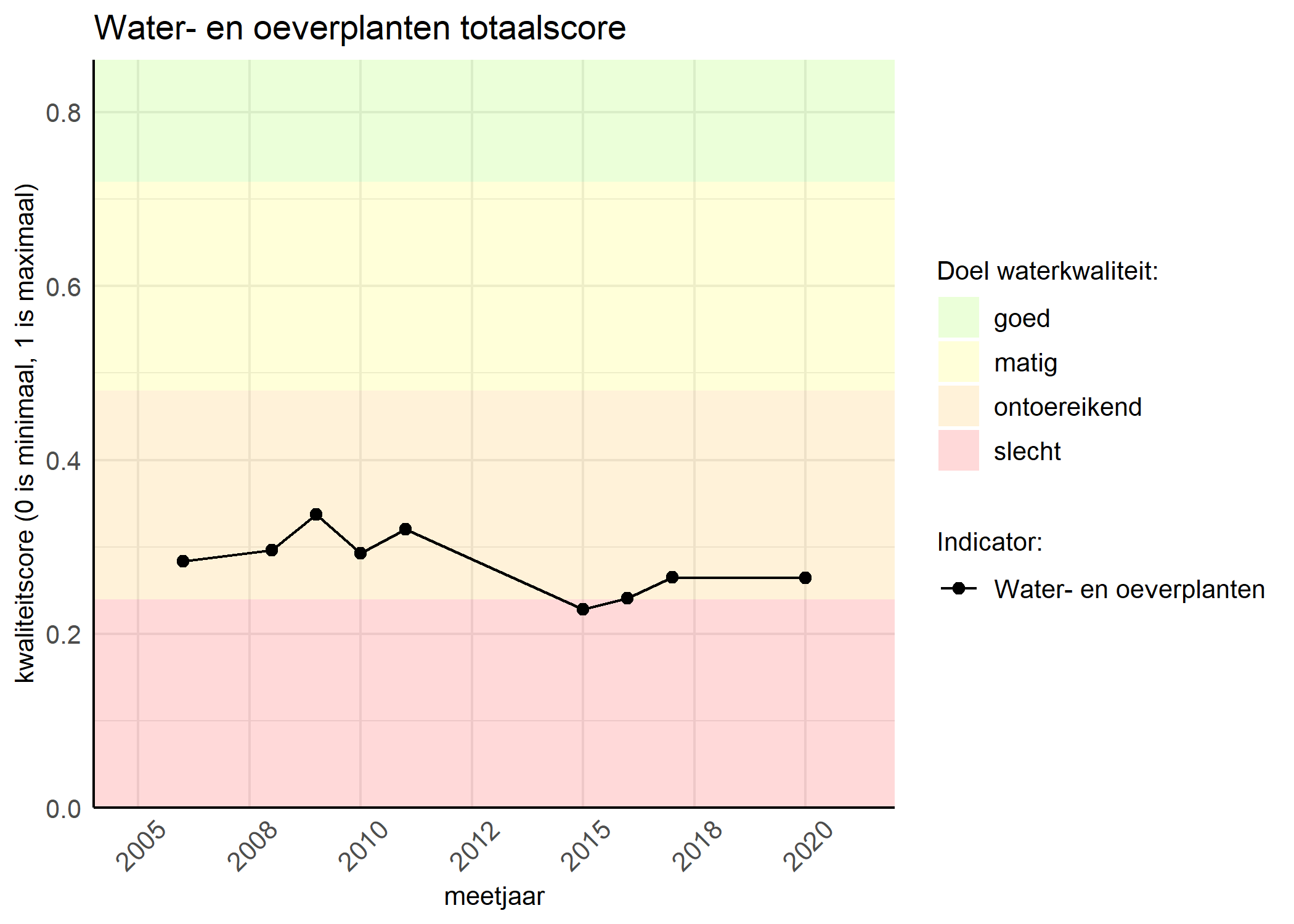 Figure 1: Kwaliteitsscore van waterplanten vergeleken met doelen. De achtergrondkleuren in het figuur zijn het kwaliteitsoordeel en de stippen zijn de kwaliteitsscores per jaar. Als de lijn over de groene achtergrondkleur valt, is het doel gehaald.