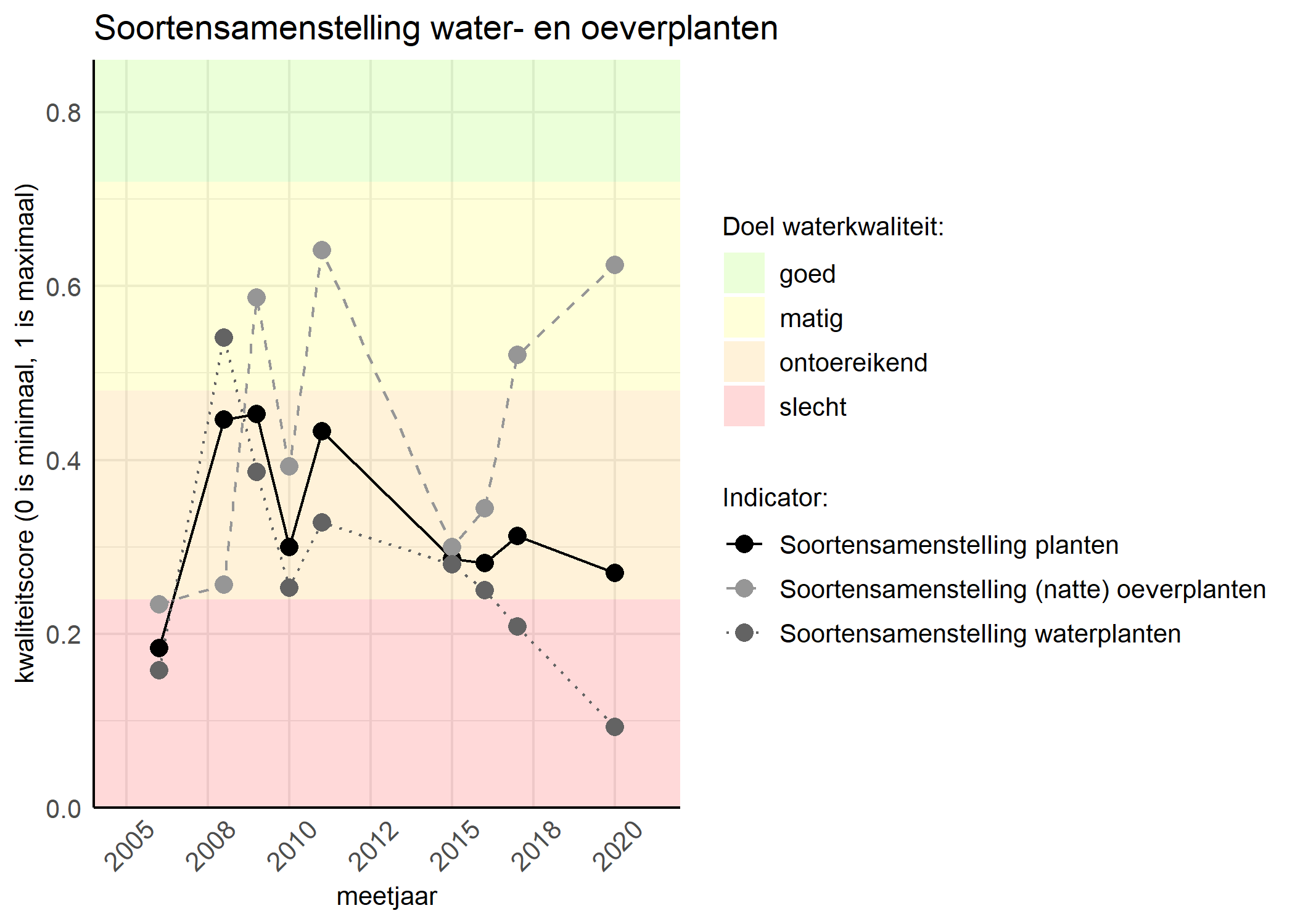 Figure 4: Kwaliteitsscore van de soortensamenstelling waterplanten vergeleken met doelen. De achtergrondkleuren in het figuur zijn het kwaliteitsoordeel en de stippen zijn de kwaliteitscores per jaar. Als de lijn over de groene achtergrondkleur valt is het doel gehaald.