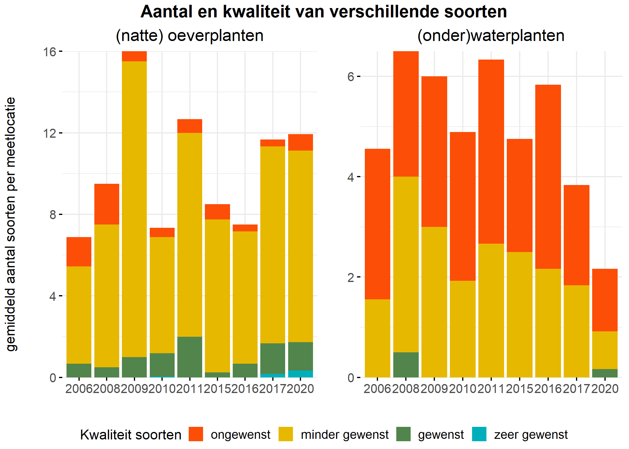 Figure 5: Soortensamenstelling water- en oeverplanten: gemiddeld aantal soorten ingedeeld op basis van hun kwaliteitswaarde.