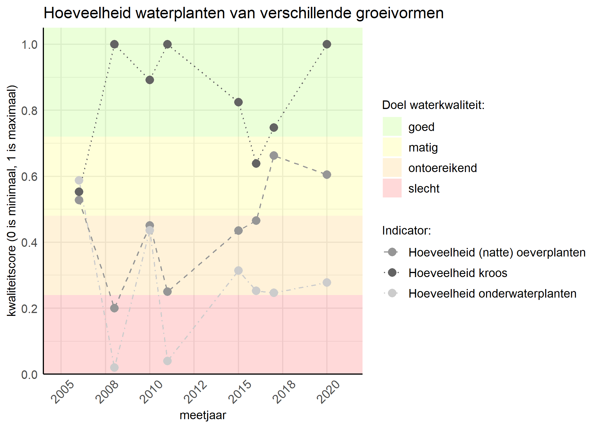 Figure 3: Kwaliteitsscore van de hoeveelheid waterplanten van verschillende groeivormen vergeleken met doelen. De achtergrondkleuren in het figuur zijn het kwaliteitsoordeel en de stippen zijn de kwaliteitsscores per jaar. Als de lijn over de groene achtergrondkleur valt is het doel gehaald.