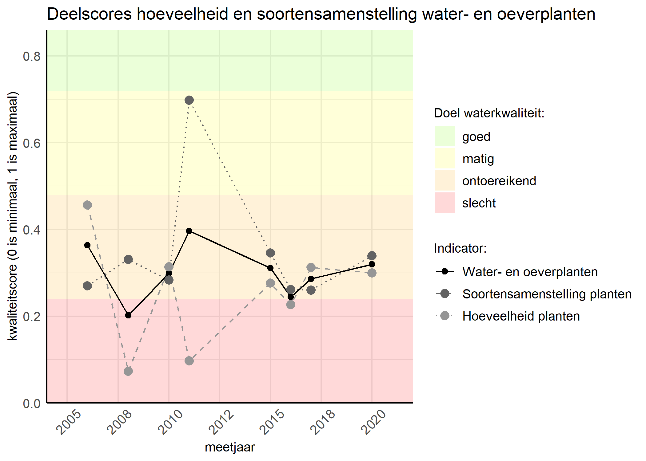 Figure 2: Kwaliteitscore van de hoeveelheid- en soortensamenstelling waterplanten vergeleken met doelen. De achtergrondkleuren in het figuur zijn het kwaliteitsoordeel en de stippen zijn de kwaliteitsscores per jaar. Als de lijn over de groene achtergrondkleur valt is het doel gehaald.