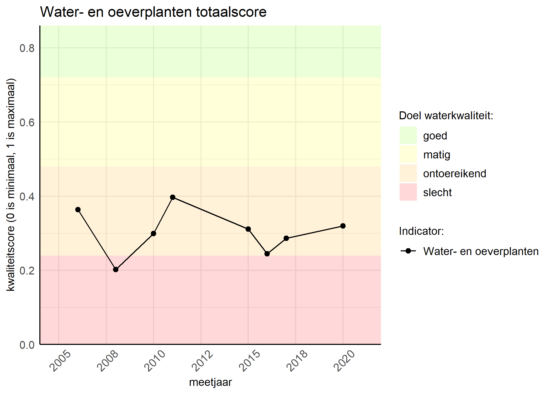 Figure 1: Kwaliteitsscore van waterplanten vergeleken met doelen. De achtergrondkleuren in het figuur zijn het kwaliteitsoordeel en de stippen zijn de kwaliteitsscores per jaar. Als de lijn over de groene achtergrondkleur valt, is het doel gehaald.