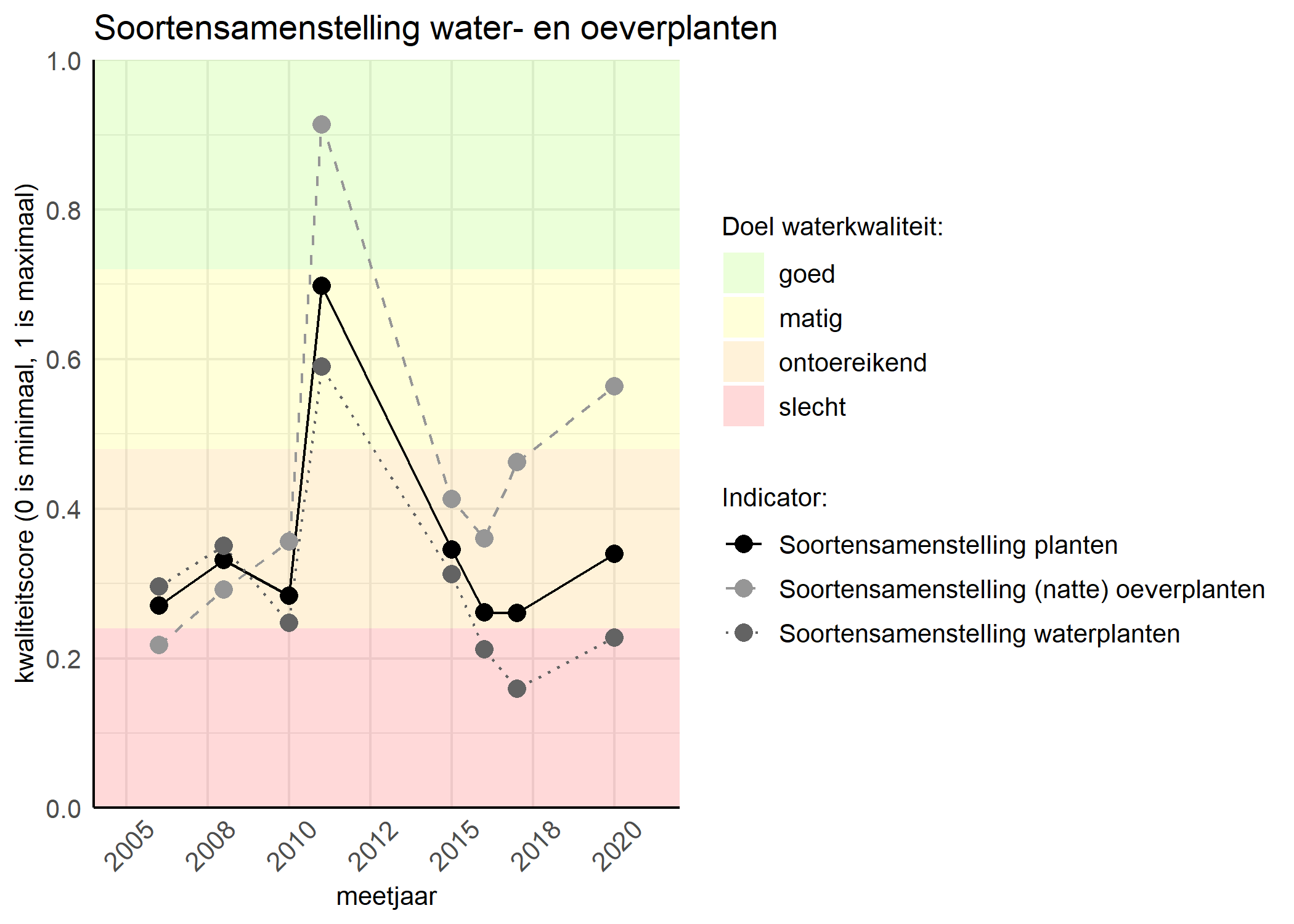 Figure 4: Kwaliteitsscore van de soortensamenstelling waterplanten vergeleken met doelen. De achtergrondkleuren in het figuur zijn het kwaliteitsoordeel en de stippen zijn de kwaliteitscores per jaar. Als de lijn over de groene achtergrondkleur valt is het doel gehaald.