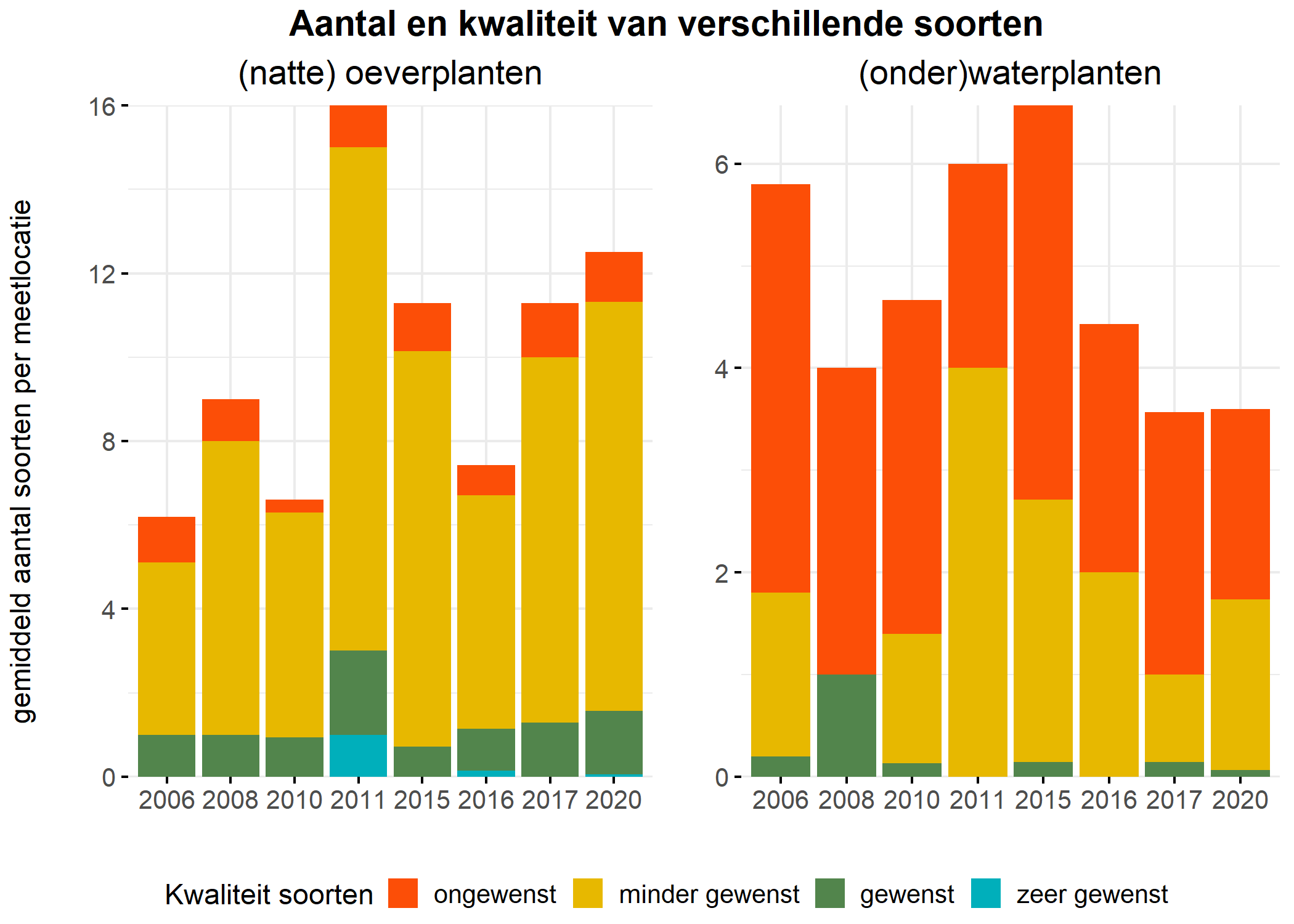 Figure 5: Soortensamenstelling water- en oeverplanten: gemiddeld aantal soorten ingedeeld op basis van hun kwaliteitswaarde.