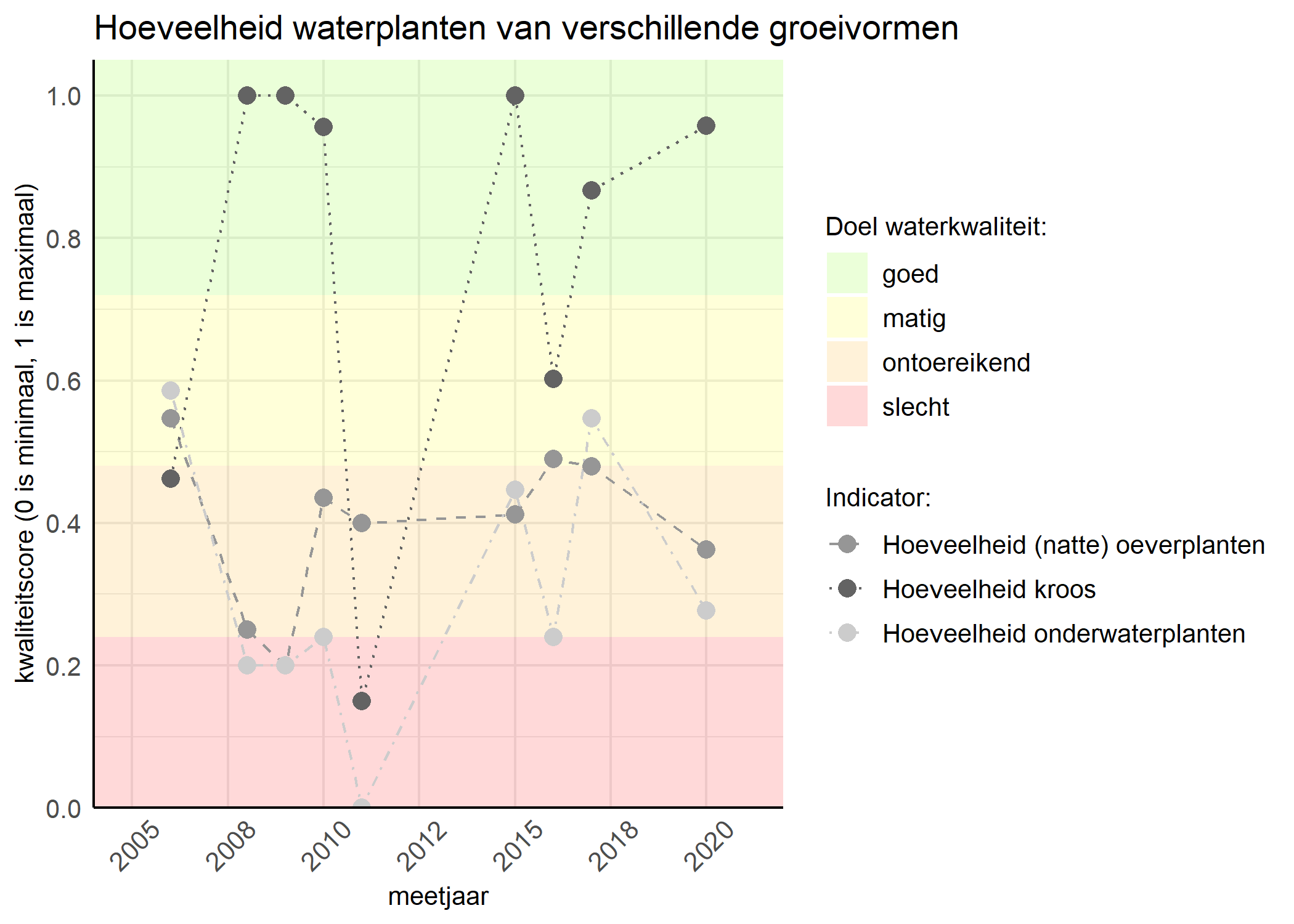 Figure 3: Kwaliteitsscore van de hoeveelheid waterplanten van verschillende groeivormen vergeleken met doelen. De achtergrondkleuren in het figuur zijn het kwaliteitsoordeel en de stippen zijn de kwaliteitsscores per jaar. Als de lijn over de groene achtergrondkleur valt is het doel gehaald.