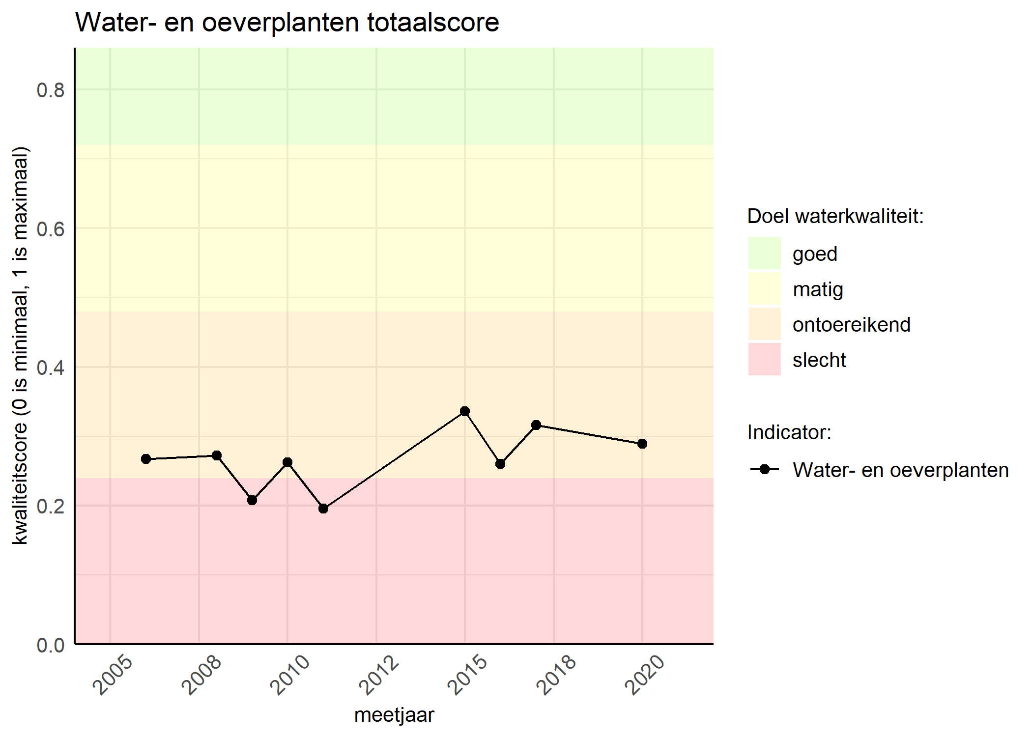 Figure 1: Kwaliteitsscore van waterplanten vergeleken met doelen. De achtergrondkleuren in het figuur zijn het kwaliteitsoordeel en de stippen zijn de kwaliteitsscores per jaar. Als de lijn over de groene achtergrondkleur valt, is het doel gehaald.