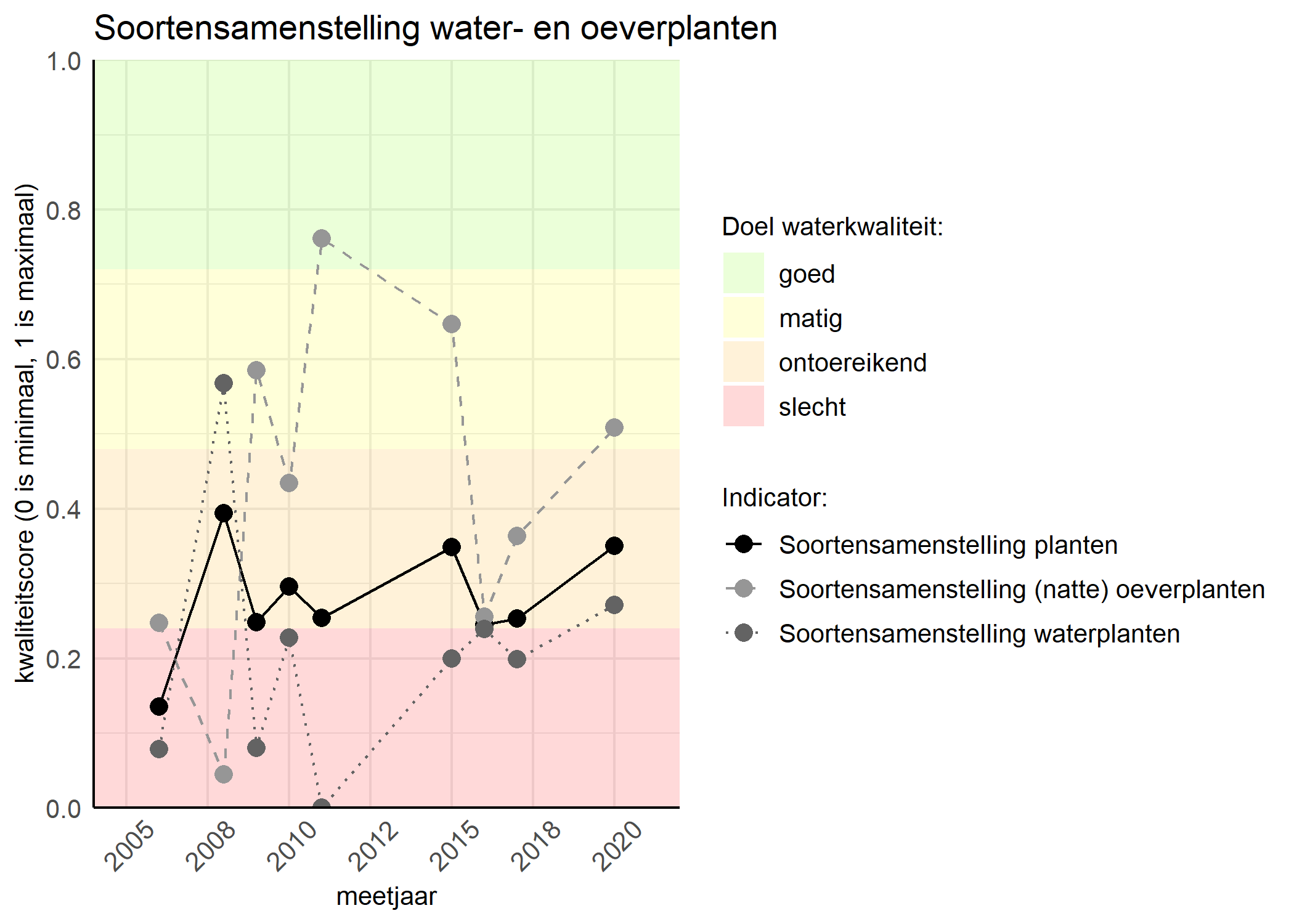 Figure 4: Kwaliteitsscore van de soortensamenstelling waterplanten vergeleken met doelen. De achtergrondkleuren in het figuur zijn het kwaliteitsoordeel en de stippen zijn de kwaliteitscores per jaar. Als de lijn over de groene achtergrondkleur valt is het doel gehaald.