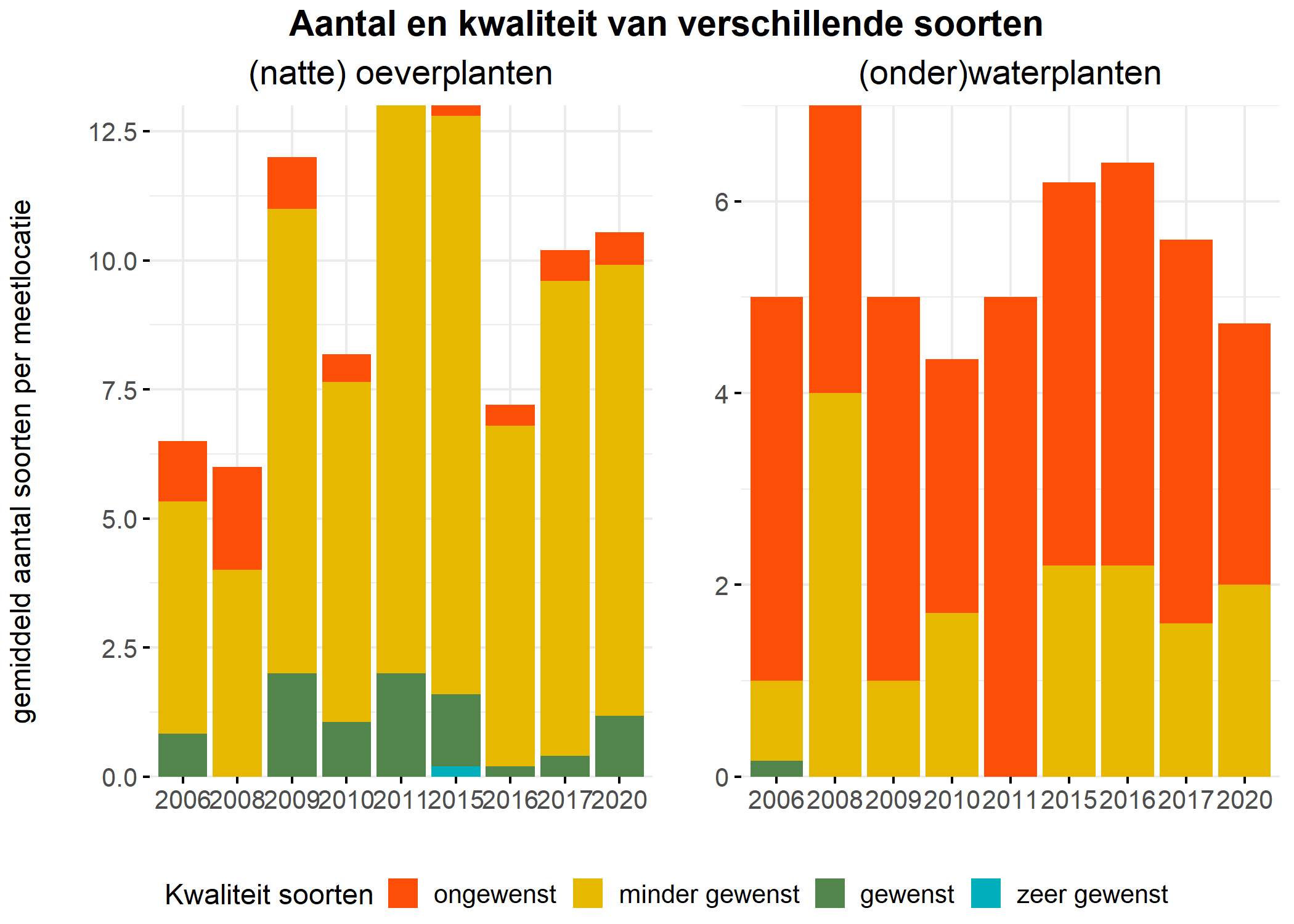 Figure 5: Soortensamenstelling water- en oeverplanten: gemiddeld aantal soorten ingedeeld op basis van hun kwaliteitswaarde.