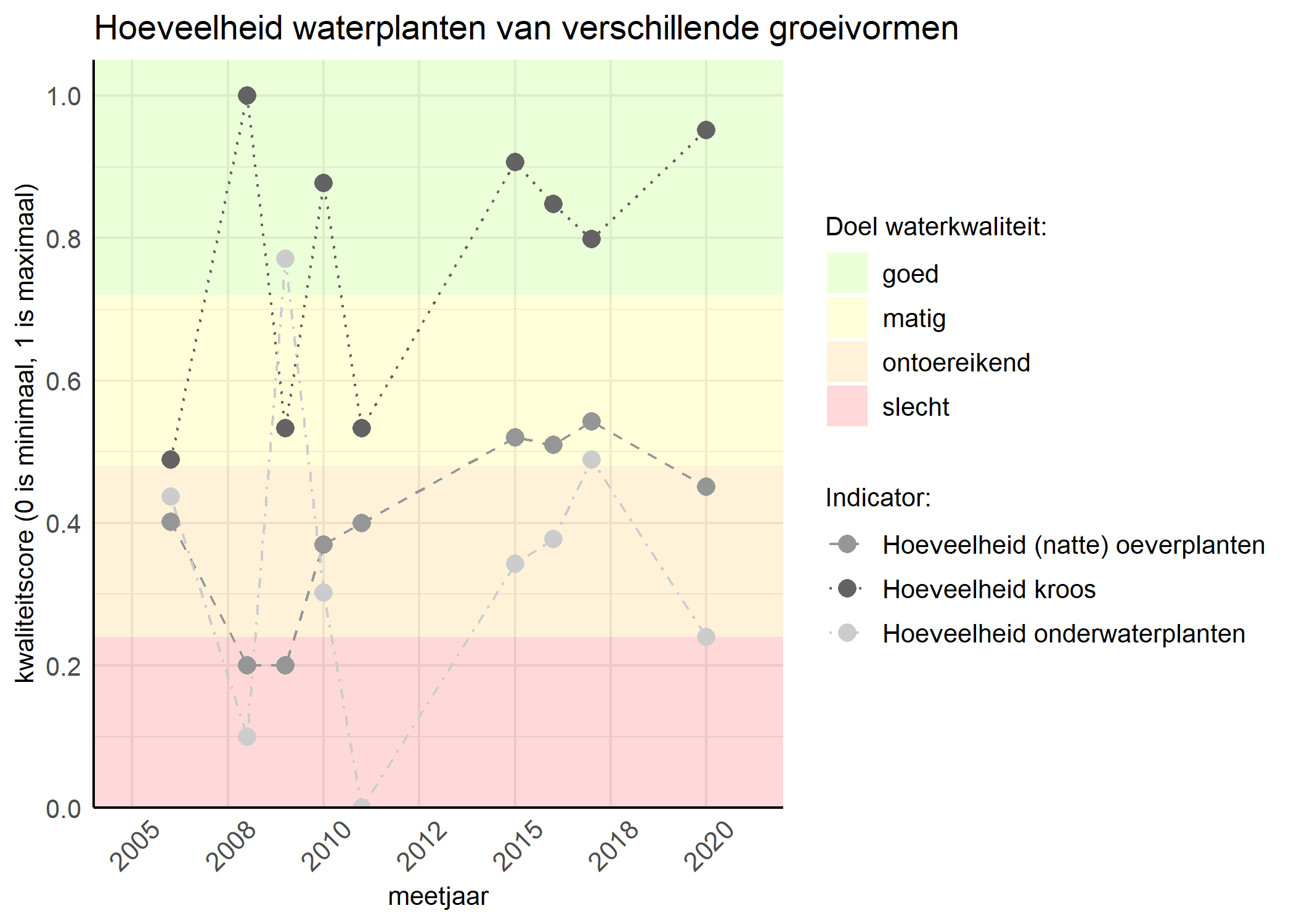 Figure 3: Kwaliteitsscore van de hoeveelheid waterplanten van verschillende groeivormen vergeleken met doelen. De achtergrondkleuren in het figuur zijn het kwaliteitsoordeel en de stippen zijn de kwaliteitsscores per jaar. Als de lijn over de groene achtergrondkleur valt is het doel gehaald.