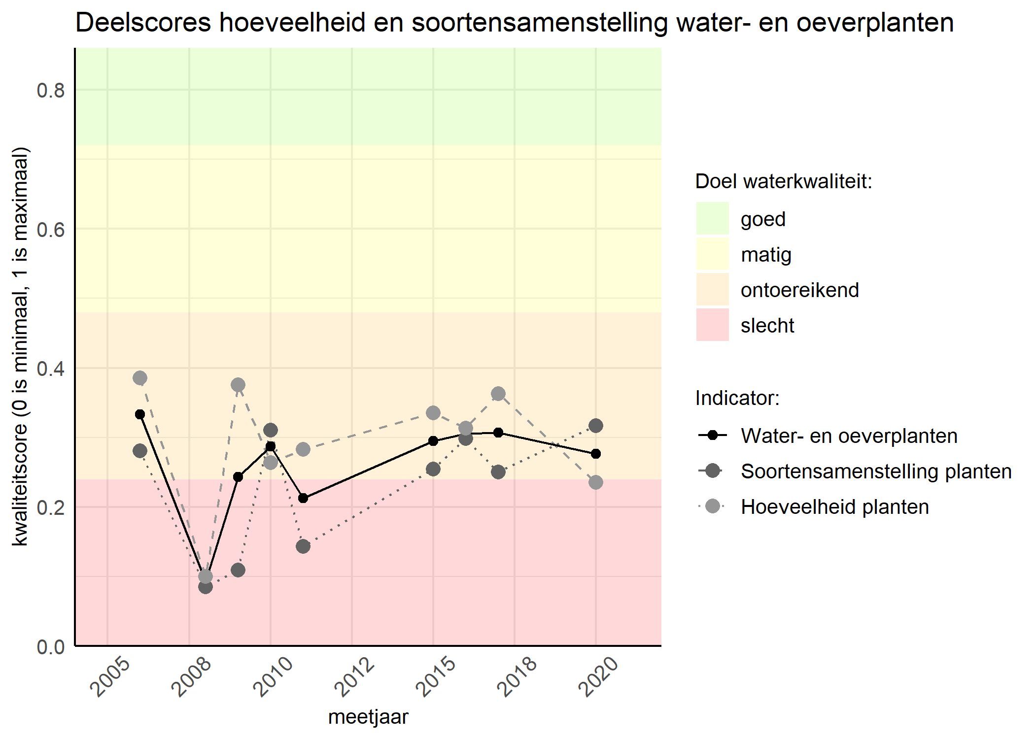 Figure 2: Kwaliteitscore van de hoeveelheid- en soortensamenstelling waterplanten vergeleken met doelen. De achtergrondkleuren in het figuur zijn het kwaliteitsoordeel en de stippen zijn de kwaliteitsscores per jaar. Als de lijn over de groene achtergrondkleur valt is het doel gehaald.