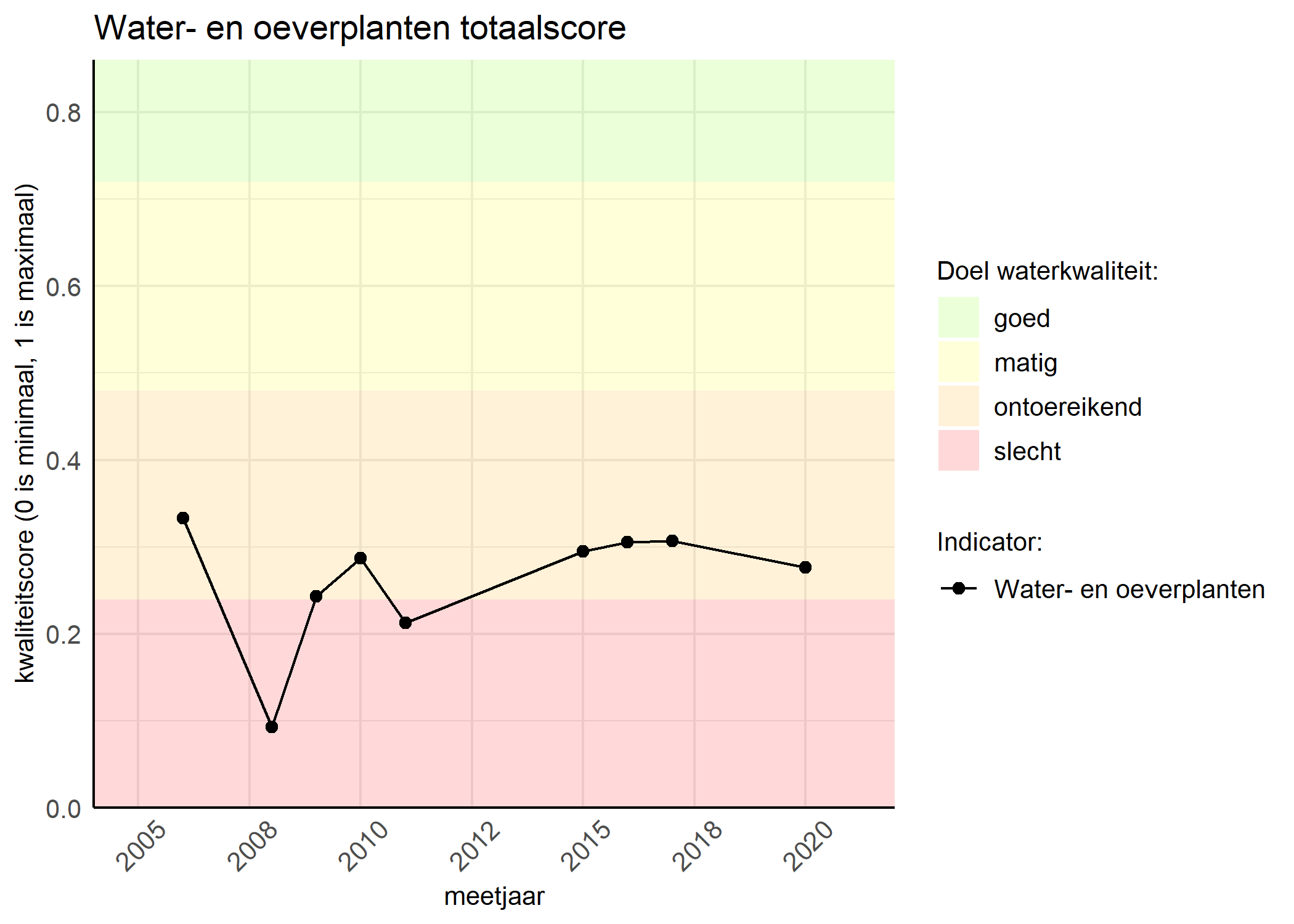 Figure 1: Kwaliteitsscore van waterplanten vergeleken met doelen. De achtergrondkleuren in het figuur zijn het kwaliteitsoordeel en de stippen zijn de kwaliteitsscores per jaar. Als de lijn over de groene achtergrondkleur valt, is het doel gehaald.