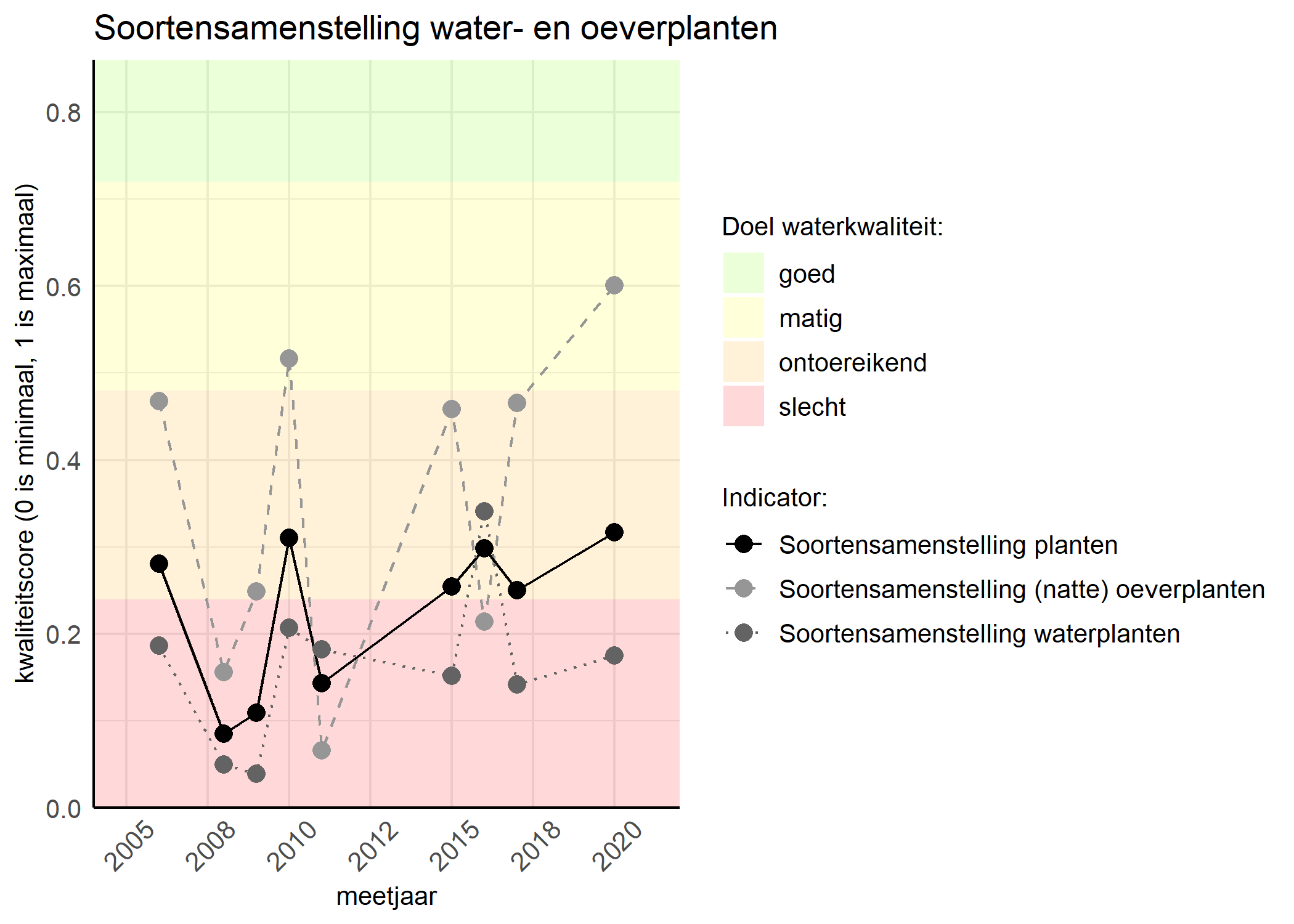 Figure 4: Kwaliteitsscore van de soortensamenstelling waterplanten vergeleken met doelen. De achtergrondkleuren in het figuur zijn het kwaliteitsoordeel en de stippen zijn de kwaliteitscores per jaar. Als de lijn over de groene achtergrondkleur valt is het doel gehaald.