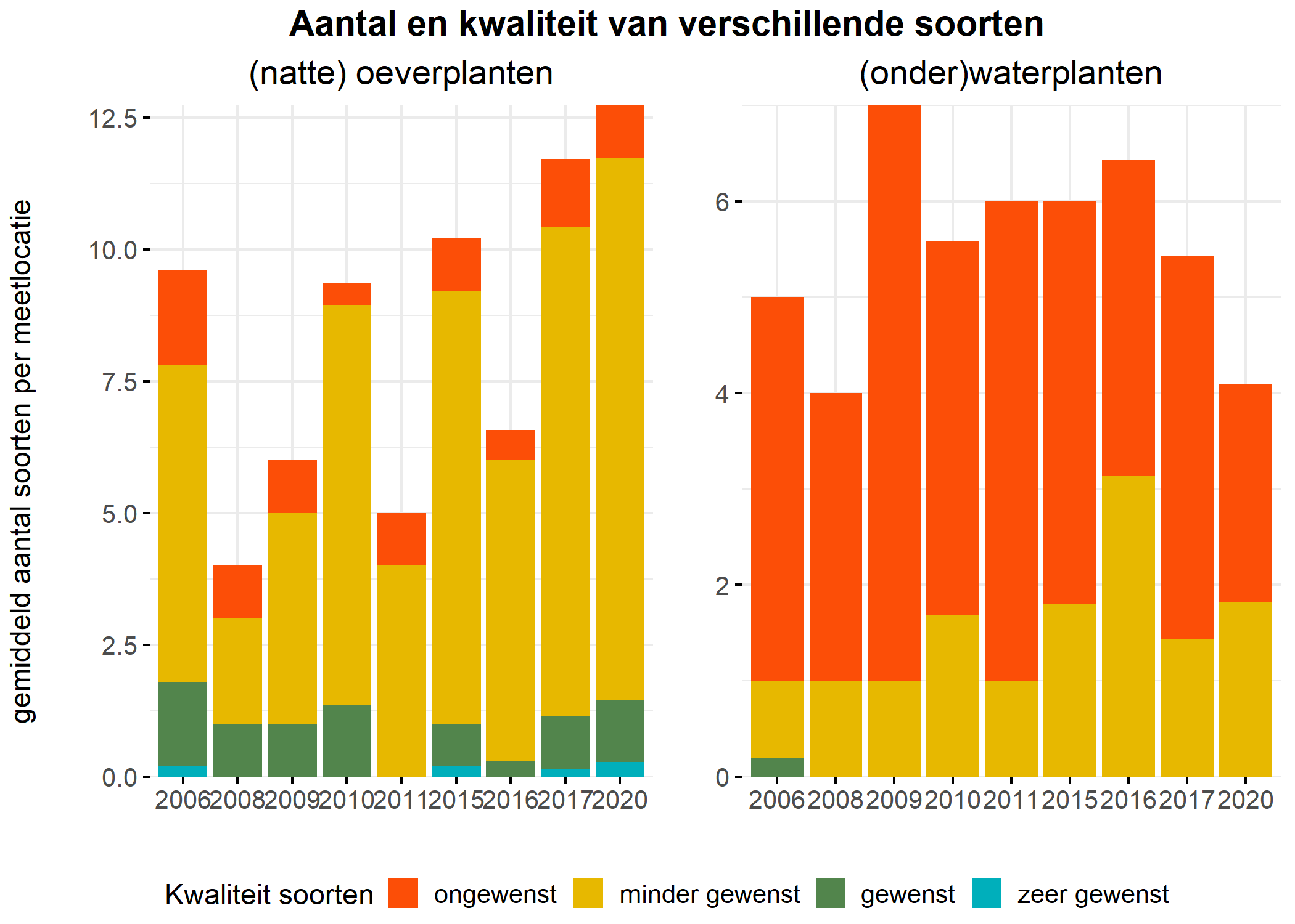 Figure 5: Soortensamenstelling water- en oeverplanten: gemiddeld aantal soorten ingedeeld op basis van hun kwaliteitswaarde.