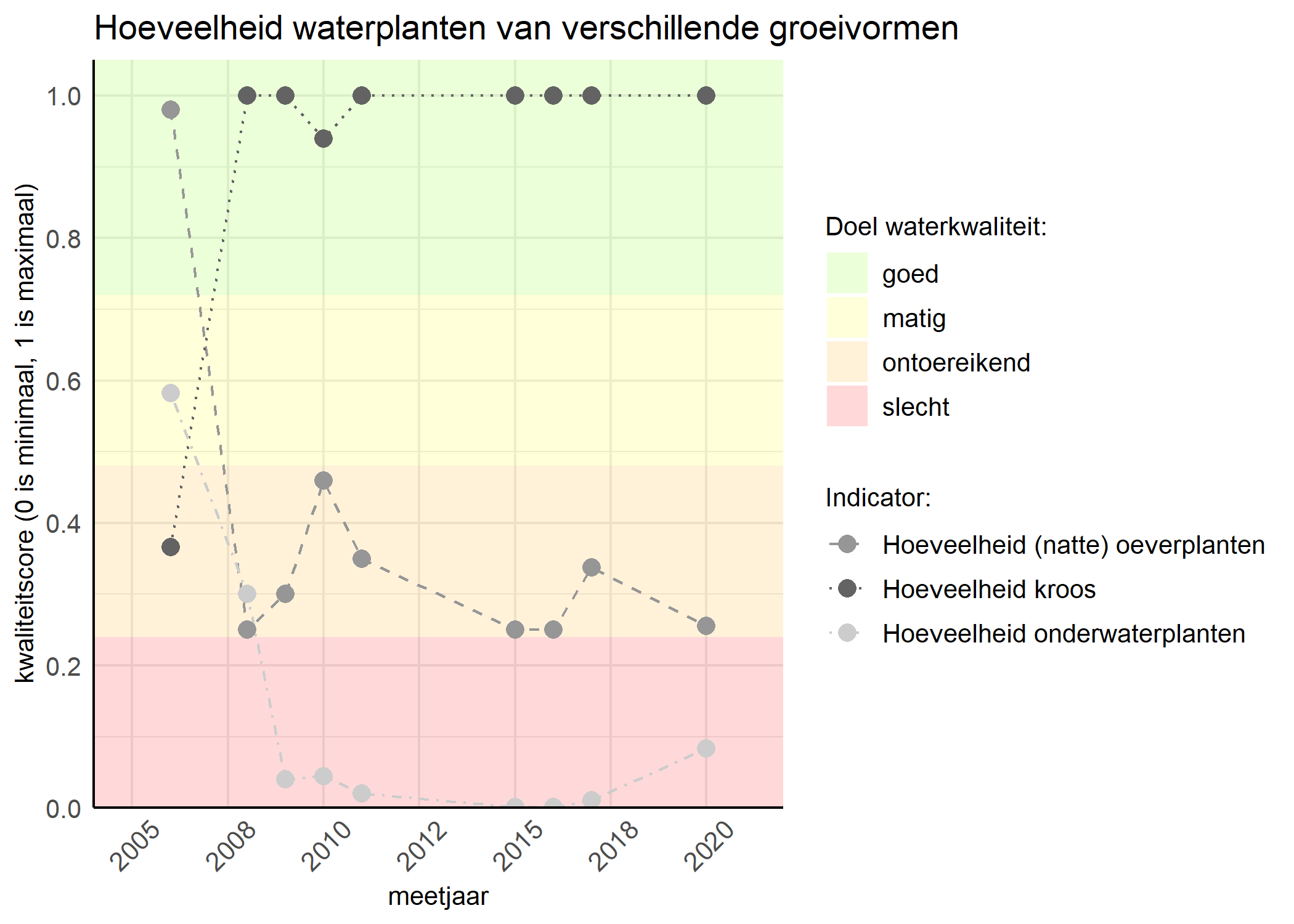 Figure 3: Kwaliteitsscore van de hoeveelheid waterplanten van verschillende groeivormen vergeleken met doelen. De achtergrondkleuren in het figuur zijn het kwaliteitsoordeel en de stippen zijn de kwaliteitsscores per jaar. Als de lijn over de groene achtergrondkleur valt is het doel gehaald.