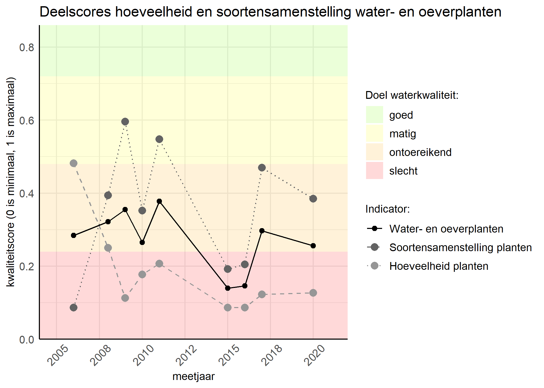 Figure 2: Kwaliteitscore van de hoeveelheid- en soortensamenstelling waterplanten vergeleken met doelen. De achtergrondkleuren in het figuur zijn het kwaliteitsoordeel en de stippen zijn de kwaliteitsscores per jaar. Als de lijn over de groene achtergrondkleur valt is het doel gehaald.