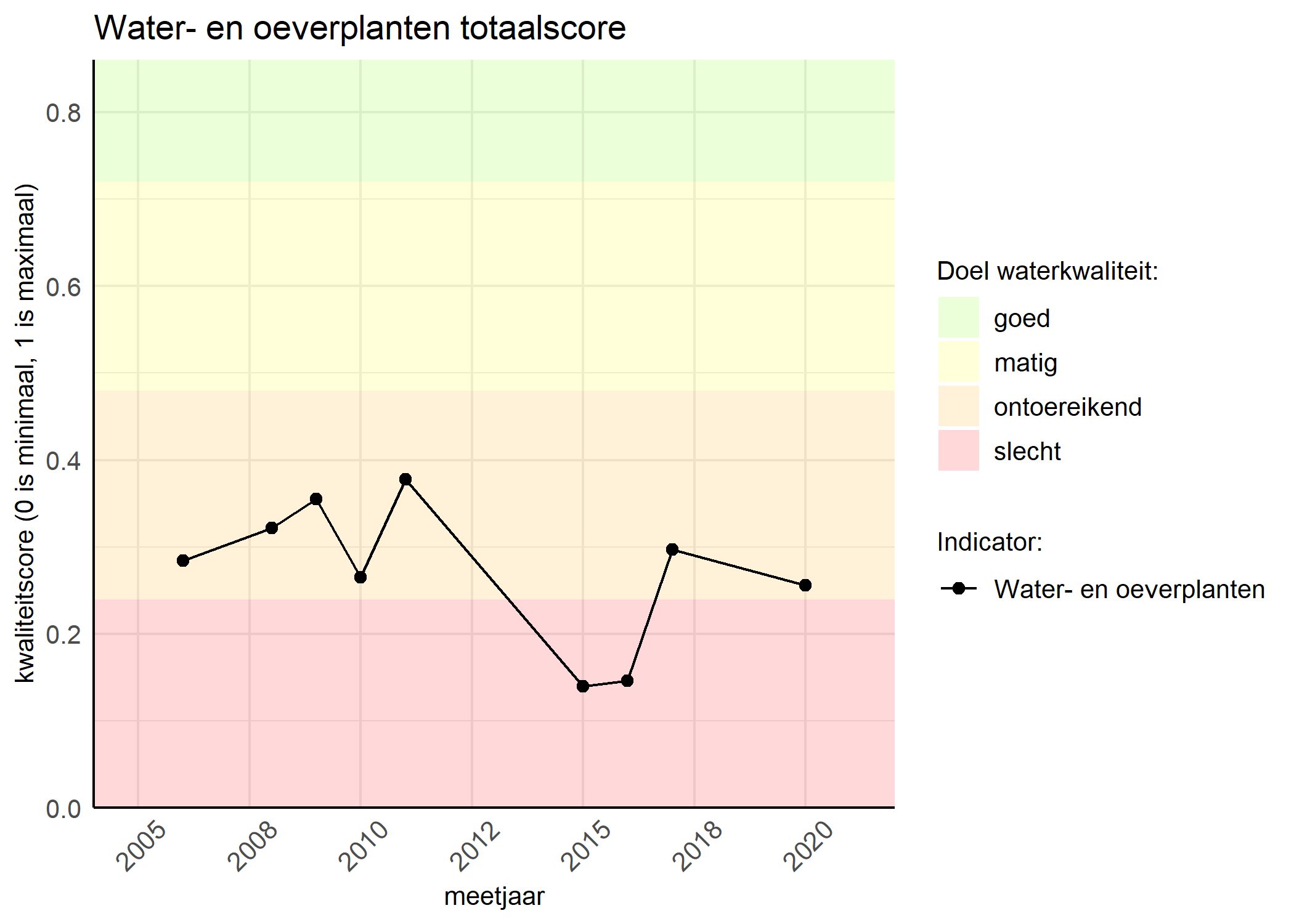 Figure 1: Kwaliteitsscore van waterplanten vergeleken met doelen. De achtergrondkleuren in het figuur zijn het kwaliteitsoordeel en de stippen zijn de kwaliteitsscores per jaar. Als de lijn over de groene achtergrondkleur valt, is het doel gehaald.