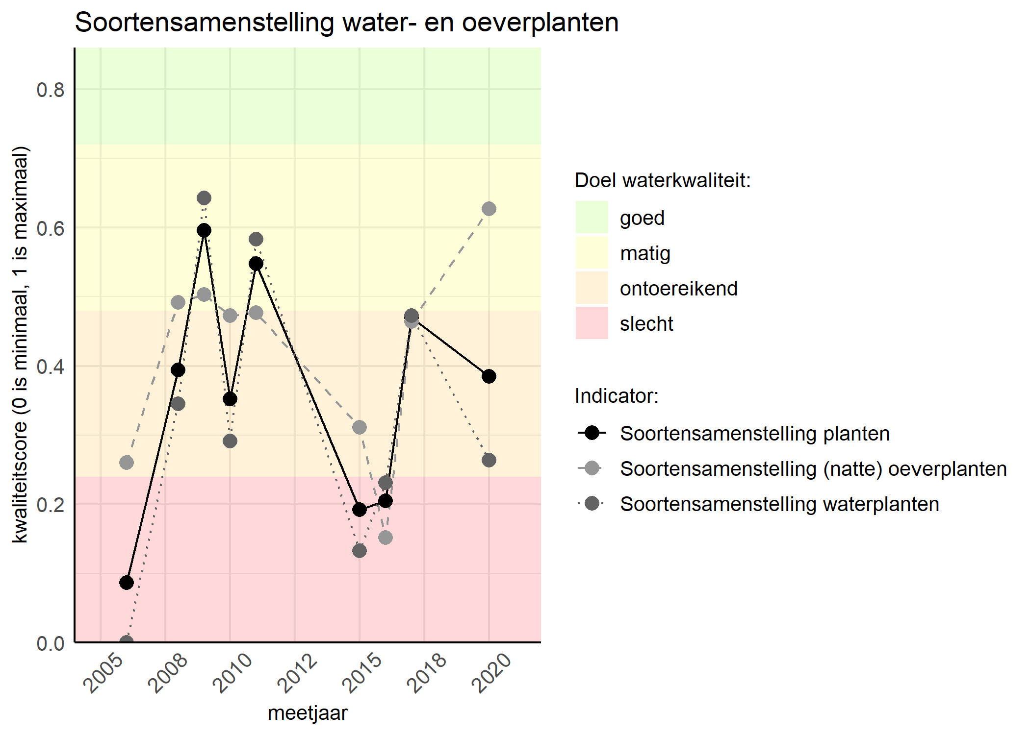 Figure 4: Kwaliteitsscore van de soortensamenstelling waterplanten vergeleken met doelen. De achtergrondkleuren in het figuur zijn het kwaliteitsoordeel en de stippen zijn de kwaliteitscores per jaar. Als de lijn over de groene achtergrondkleur valt is het doel gehaald.