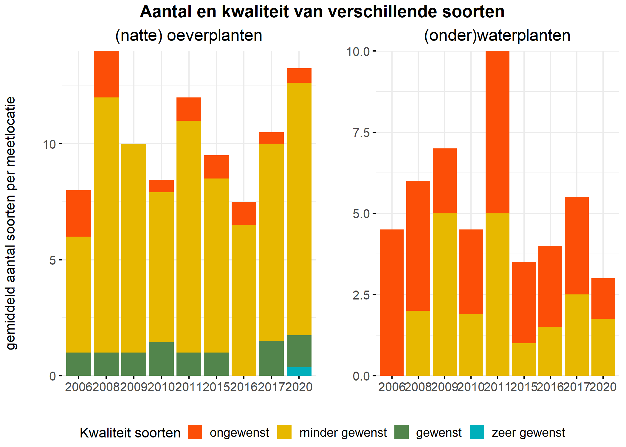 Figure 5: Soortensamenstelling water- en oeverplanten: gemiddeld aantal soorten ingedeeld op basis van hun kwaliteitswaarde.