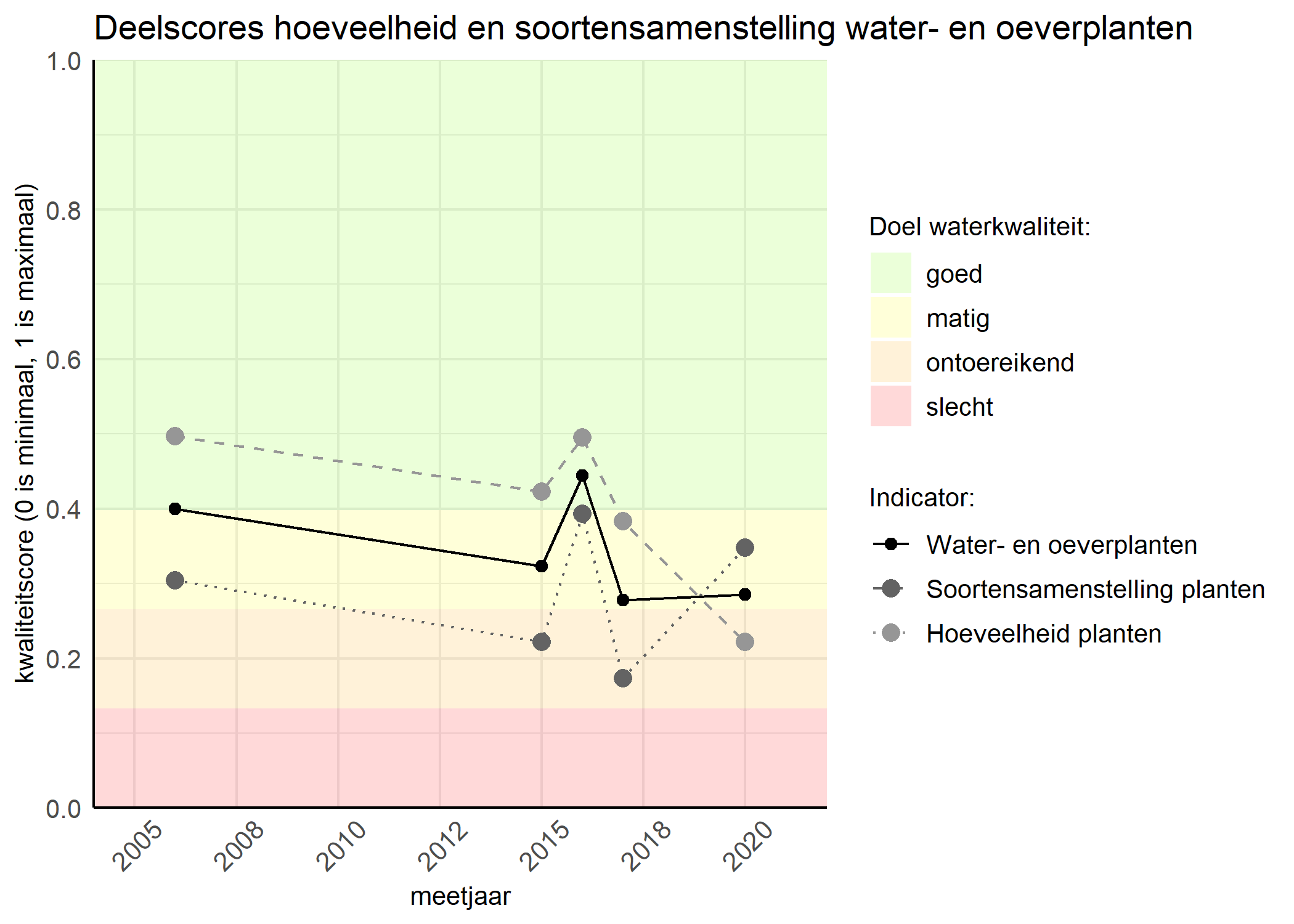 Figure 2: Kwaliteitscore van de hoeveelheid- en soortensamenstelling waterplanten vergeleken met doelen. De achtergrondkleuren in het figuur zijn het kwaliteitsoordeel en de stippen zijn de kwaliteitsscores per jaar. Als de lijn over de groene achtergrondkleur valt is het doel gehaald.