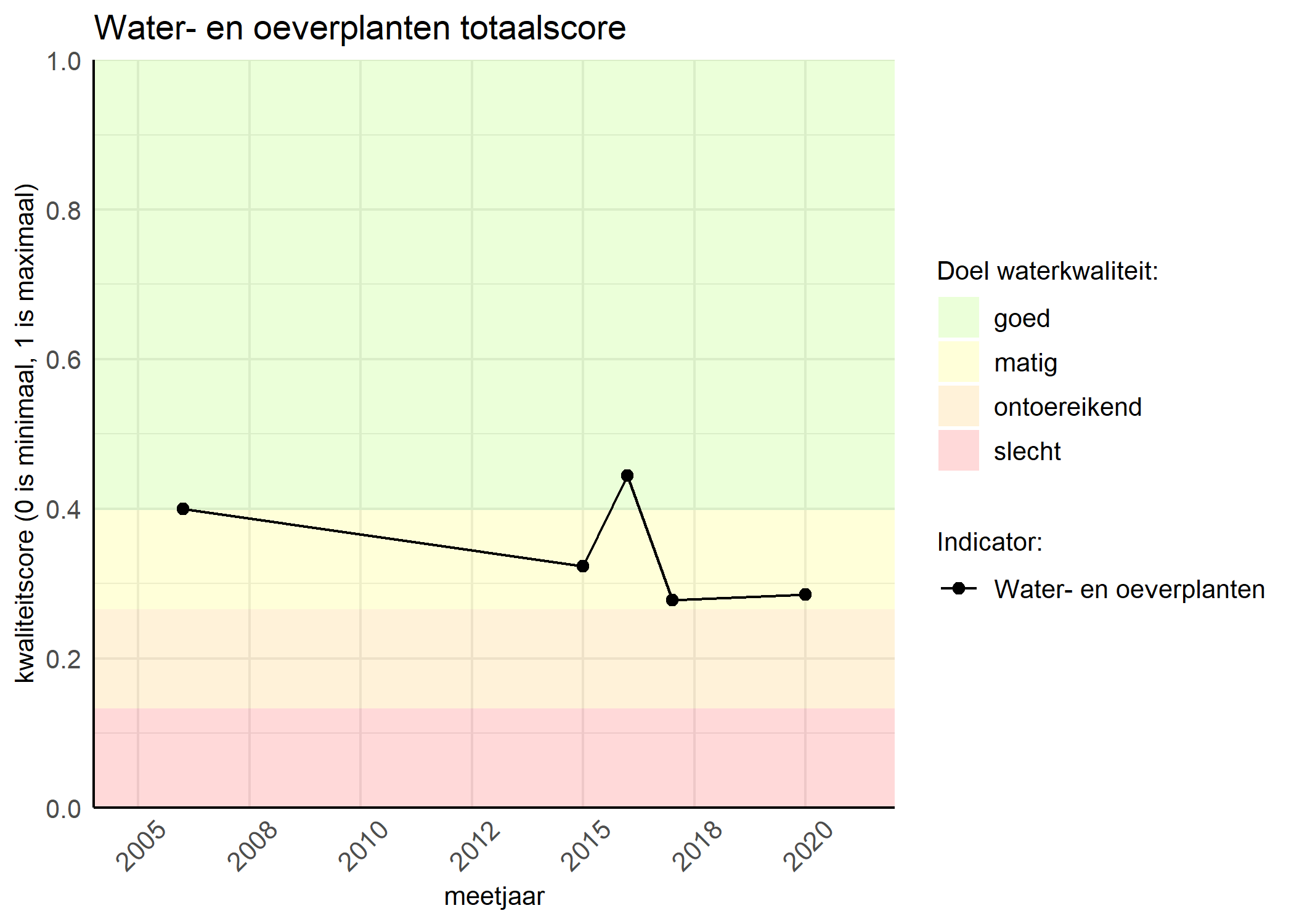 Figure 1: Kwaliteitsscore van waterplanten vergeleken met doelen. De achtergrondkleuren in het figuur zijn het kwaliteitsoordeel en de stippen zijn de kwaliteitsscores per jaar. Als de lijn over de groene achtergrondkleur valt, is het doel gehaald.