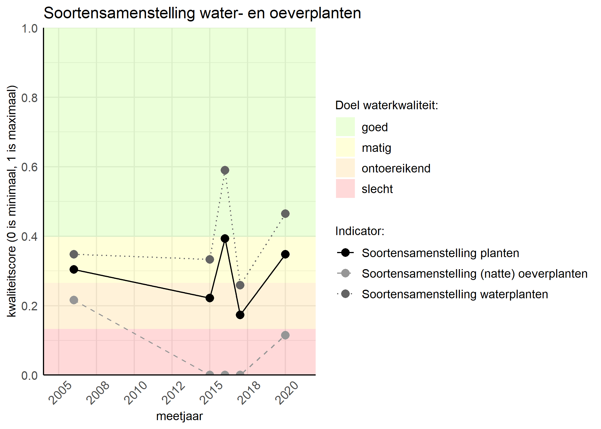 Figure 4: Kwaliteitsscore van de soortensamenstelling waterplanten vergeleken met doelen. De achtergrondkleuren in het figuur zijn het kwaliteitsoordeel en de stippen zijn de kwaliteitscores per jaar. Als de lijn over de groene achtergrondkleur valt is het doel gehaald.