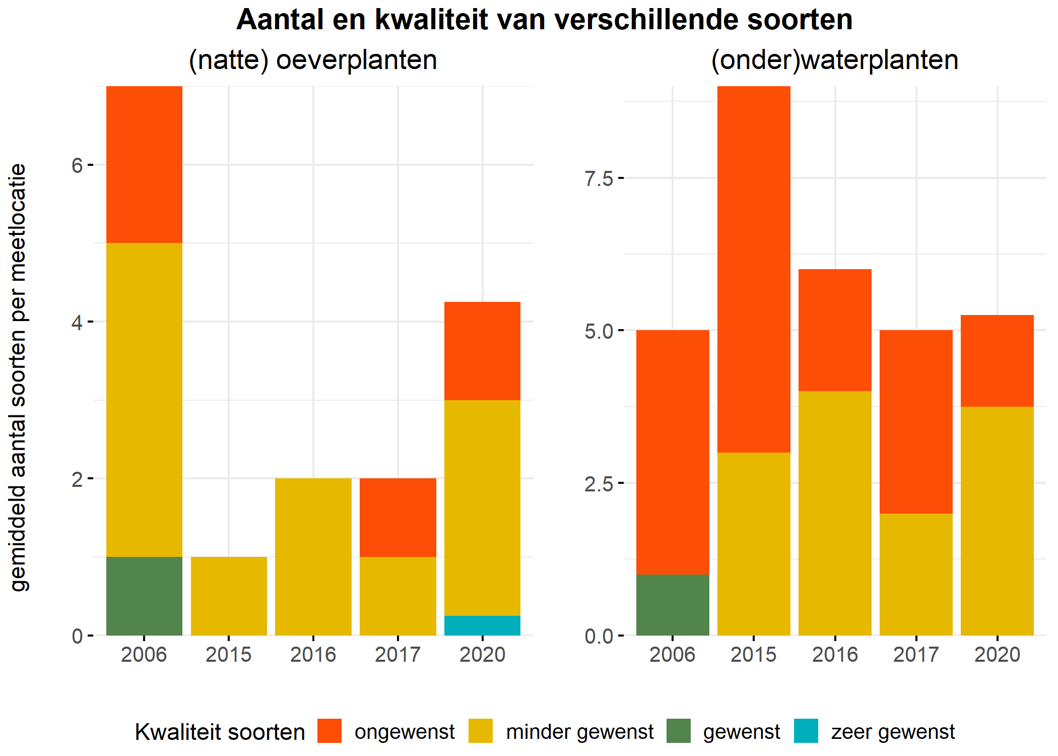 Figure 5: Soortensamenstelling water- en oeverplanten: gemiddeld aantal soorten ingedeeld op basis van hun kwaliteitswaarde.