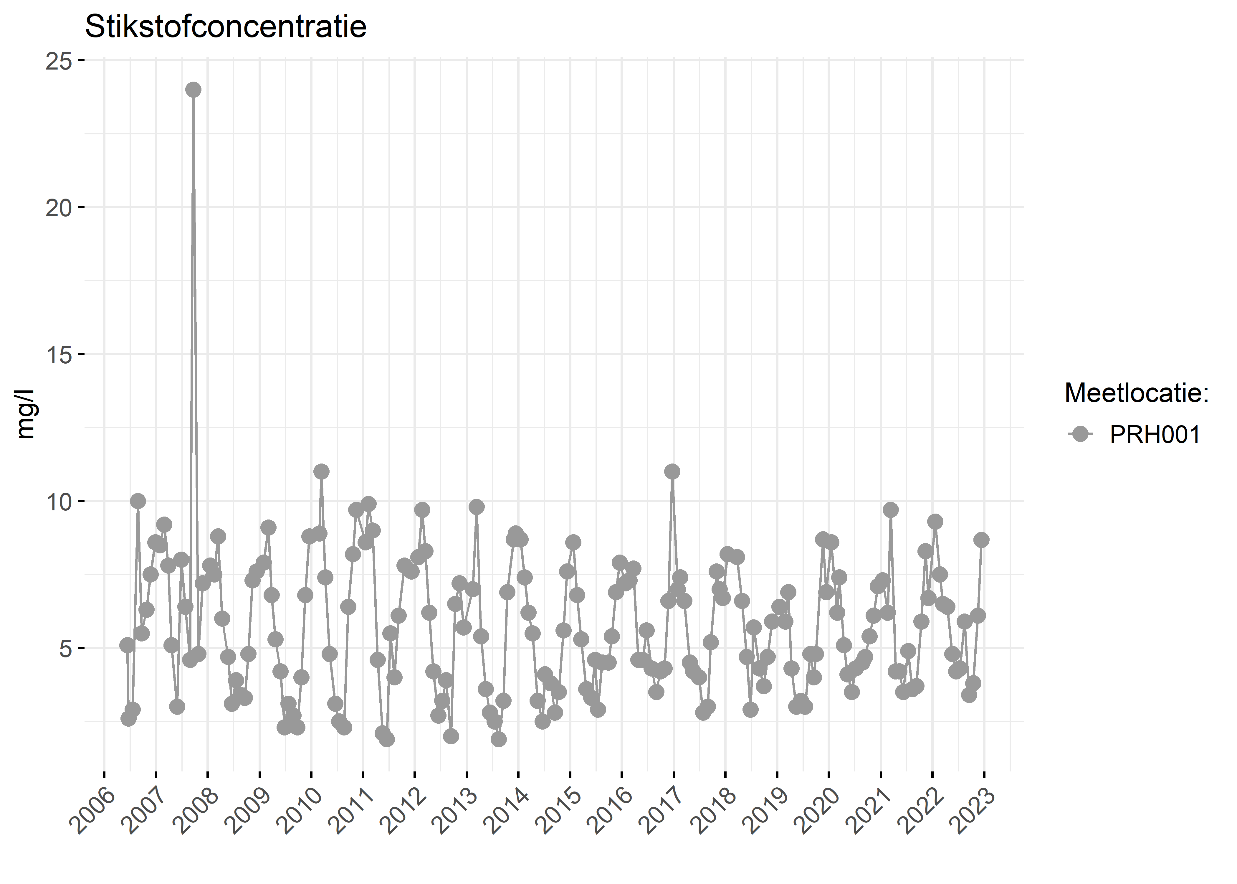 Figure 2: Verloop van stikstofconcentraties (mg/l) in de tijd.