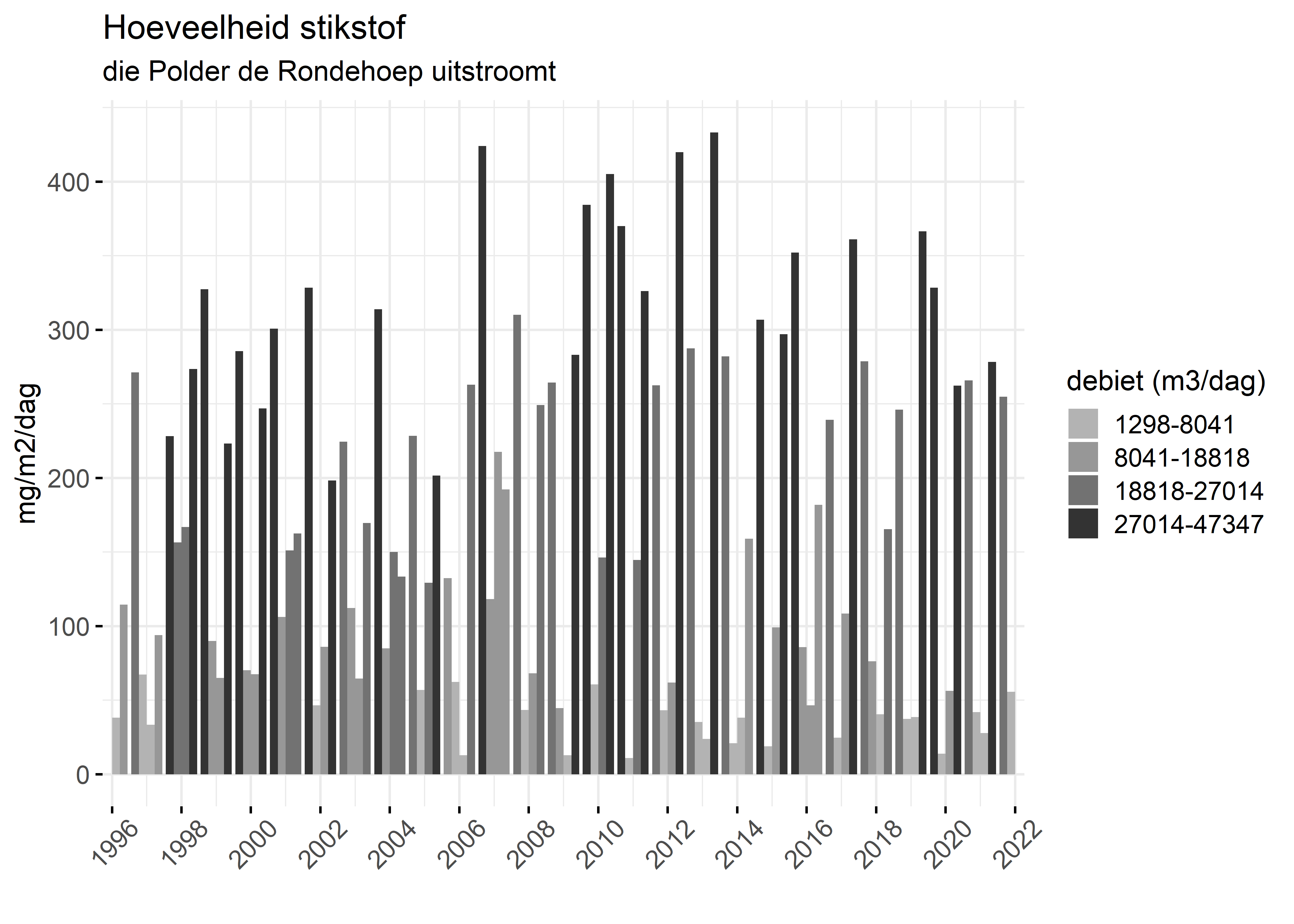Figure 4: Verloop van stikstofvrachten (mg/m2/dag) per kwartaal in de tijd.