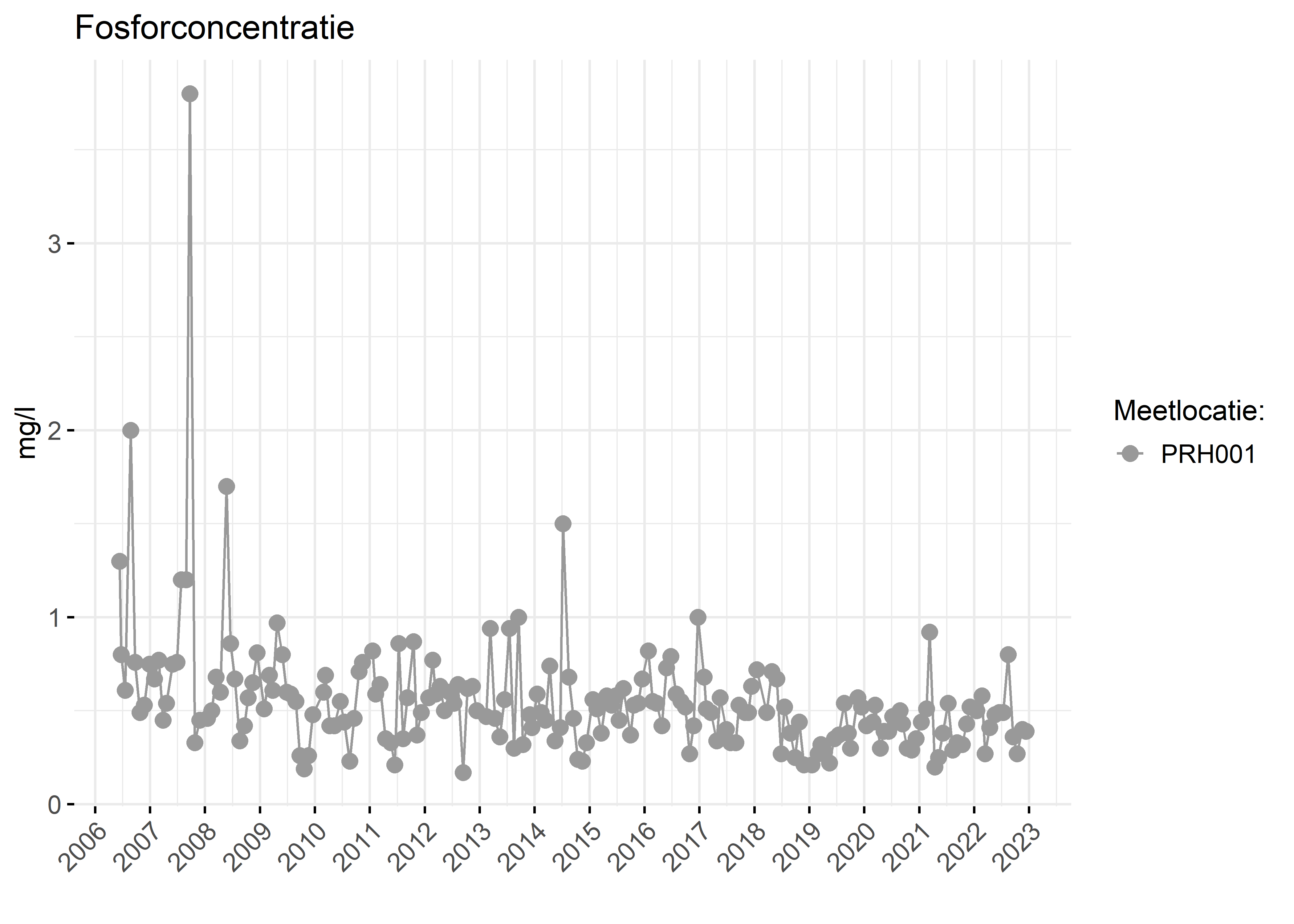 Figure 3: Verloop van fosforconcentraties (mg/l) in de tijd.