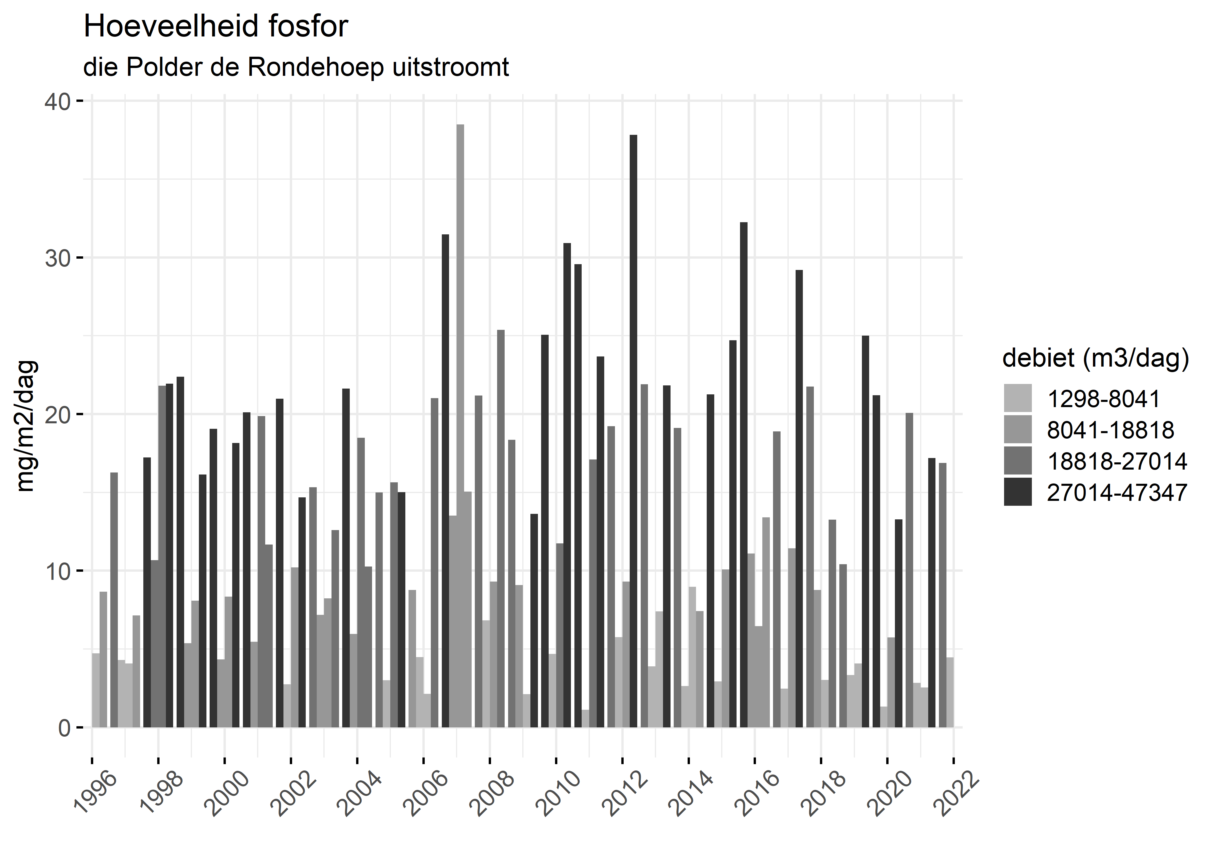Figure 5: Verloop van fosforvrachten (mg/m2/dag) in de tijd.
