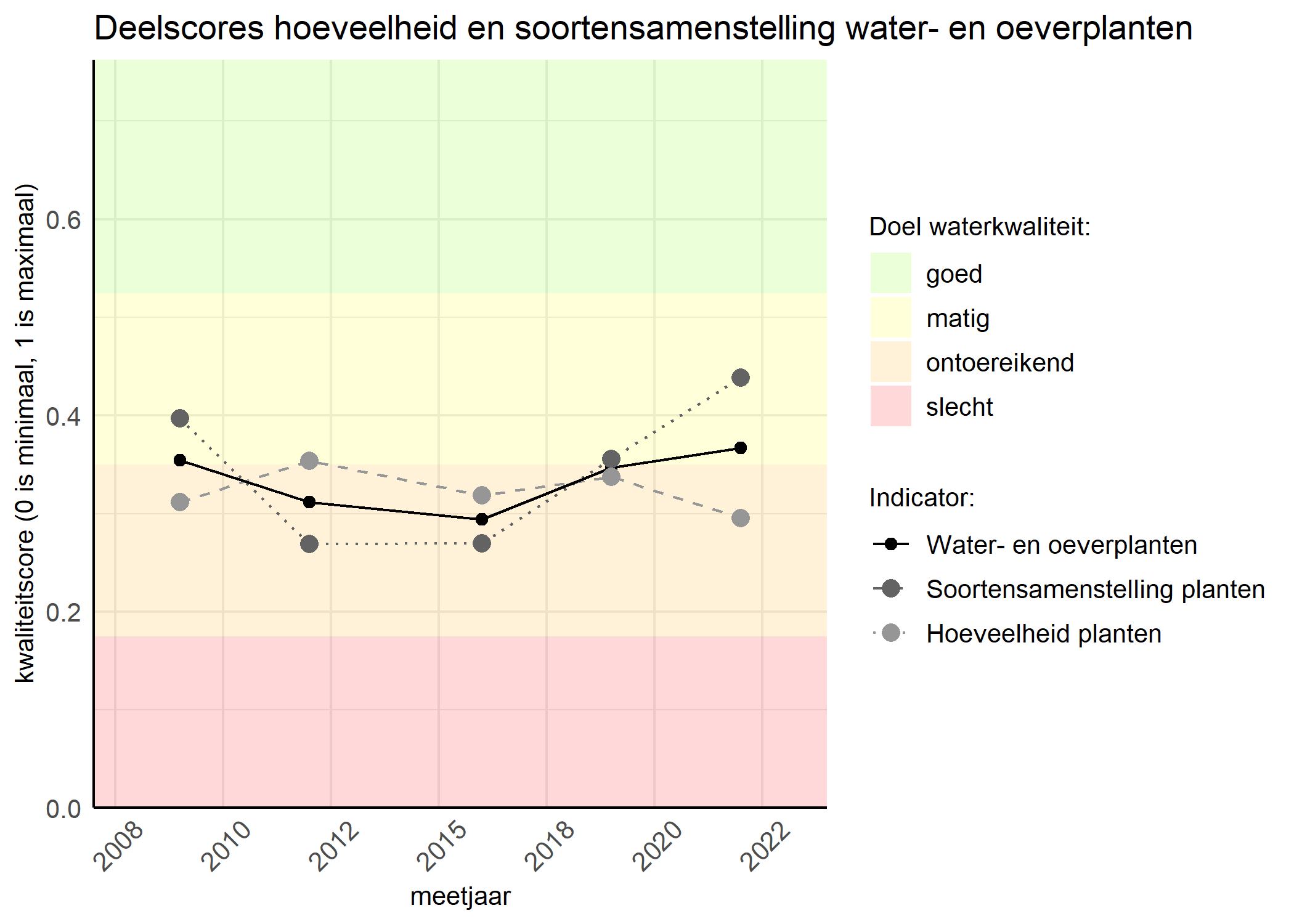 Figure 2: Kwaliteitscore van de hoeveelheid- en soortensamenstelling waterplanten vergeleken met doelen. De achtergrondkleuren in het figuur zijn het kwaliteitsoordeel en de stippen zijn de kwaliteitsscores per jaar. Als de lijn over de groene achtergrondkleur valt is het doel gehaald.