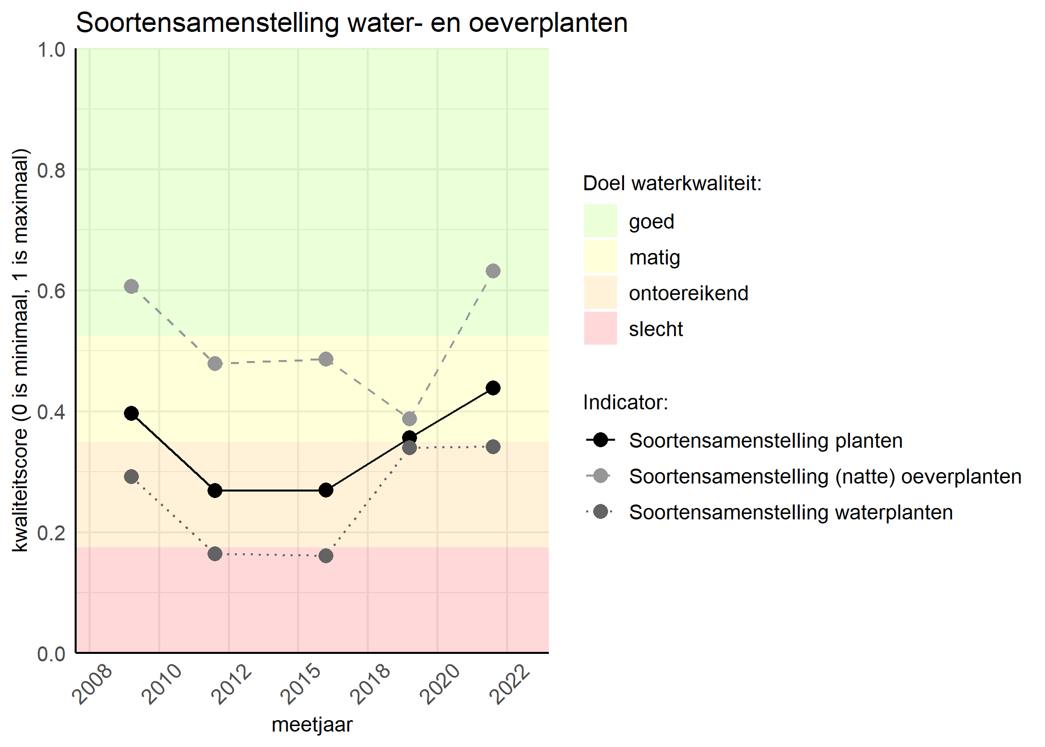 Figure 4: Kwaliteitsscore van de soortensamenstelling waterplanten vergeleken met doelen. De achtergrondkleuren in het figuur zijn het kwaliteitsoordeel en de stippen zijn de kwaliteitscores per jaar. Als de lijn over de groene achtergrondkleur valt is het doel gehaald.