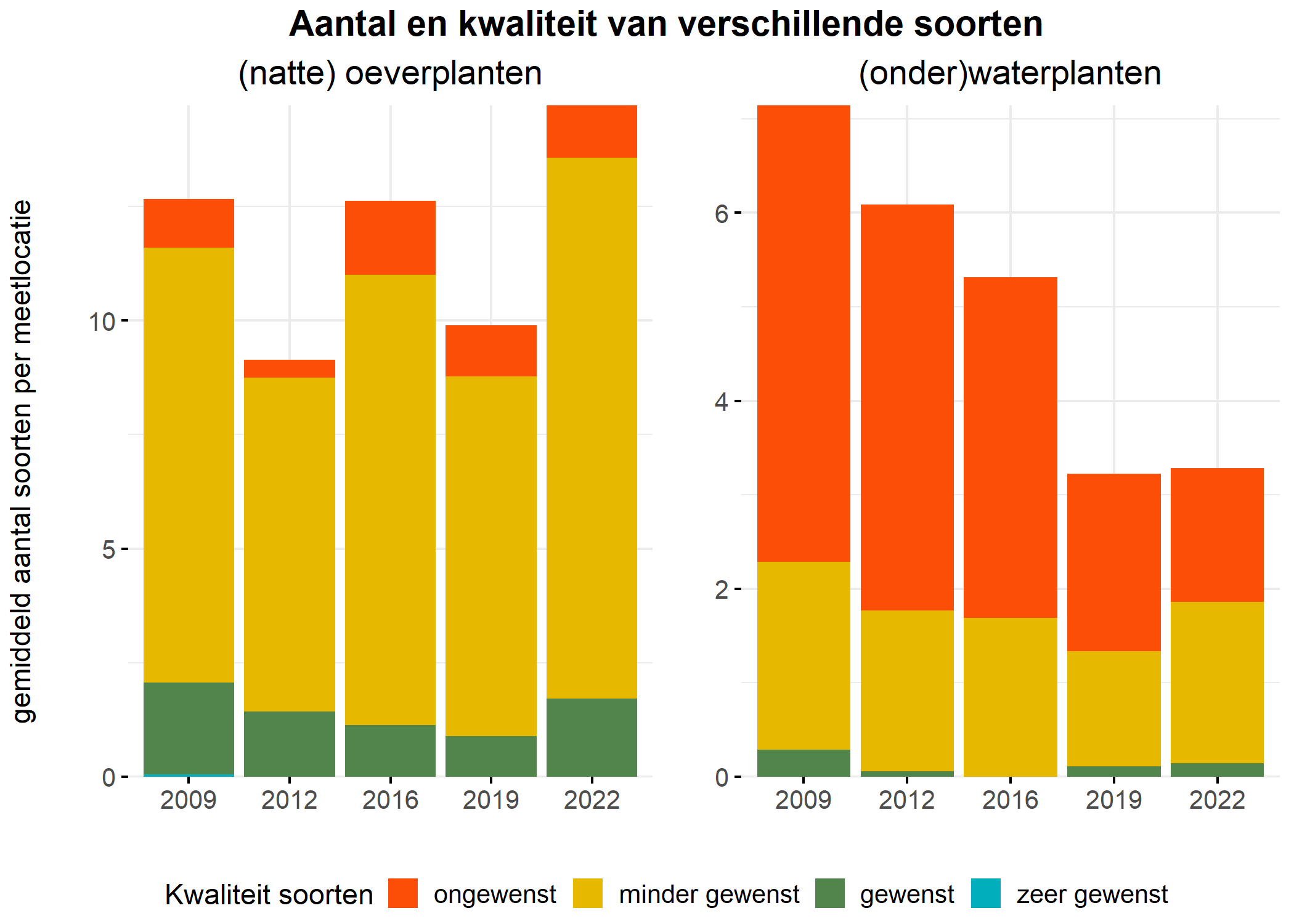 Figure 5: Soortensamenstelling water- en oeverplanten: gemiddeld aantal soorten ingedeeld op basis van hun kwaliteitswaarde.