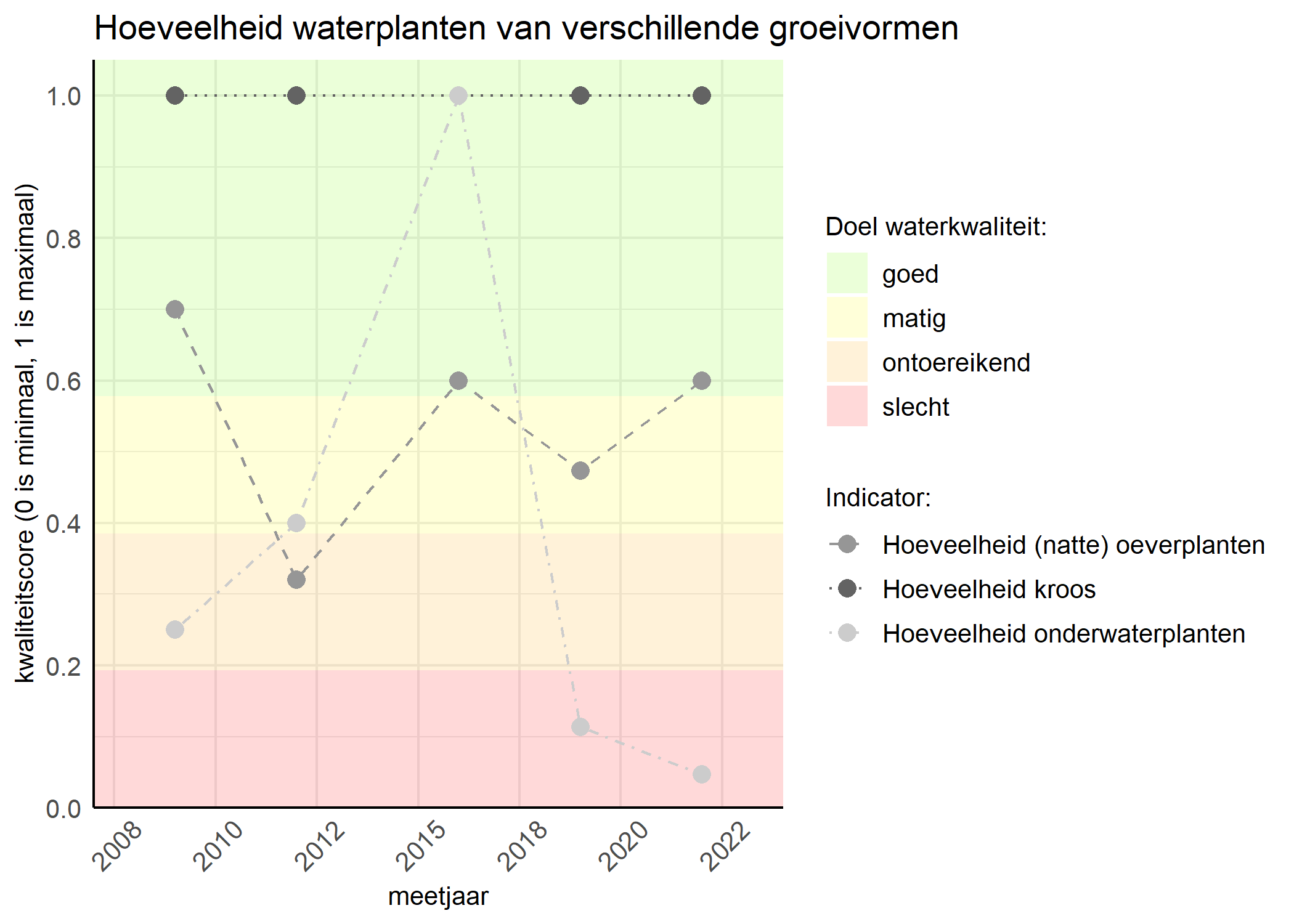 Figure 3: Kwaliteitsscore van de hoeveelheid waterplanten van verschillende groeivormen vergeleken met doelen. De achtergrondkleuren in het figuur zijn het kwaliteitsoordeel en de stippen zijn de kwaliteitsscores per jaar. Als de lijn over de groene achtergrondkleur valt is het doel gehaald.