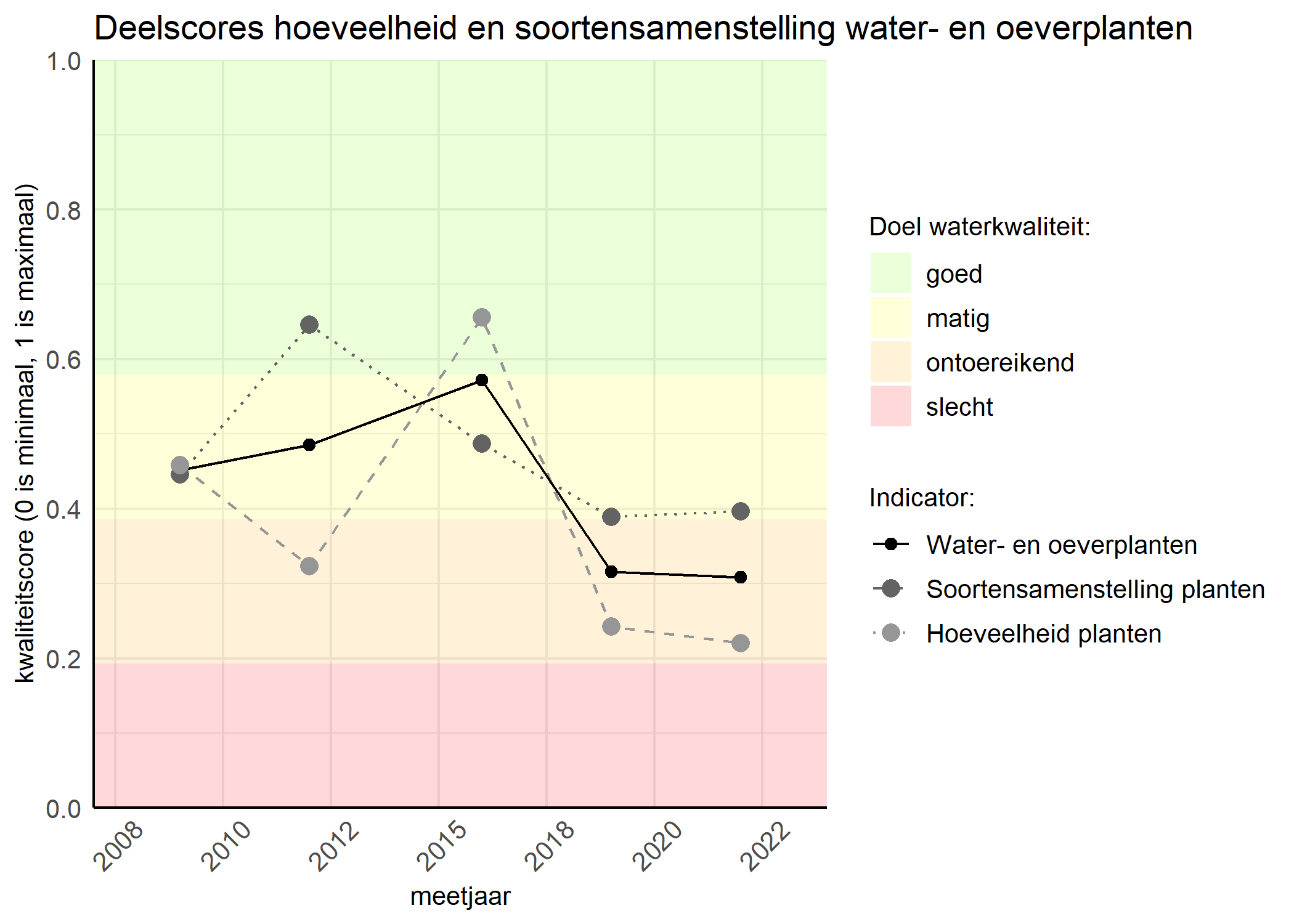 Figure 2: Kwaliteitscore van de hoeveelheid- en soortensamenstelling waterplanten vergeleken met doelen. De achtergrondkleuren in het figuur zijn het kwaliteitsoordeel en de stippen zijn de kwaliteitsscores per jaar. Als de lijn over de groene achtergrondkleur valt is het doel gehaald.