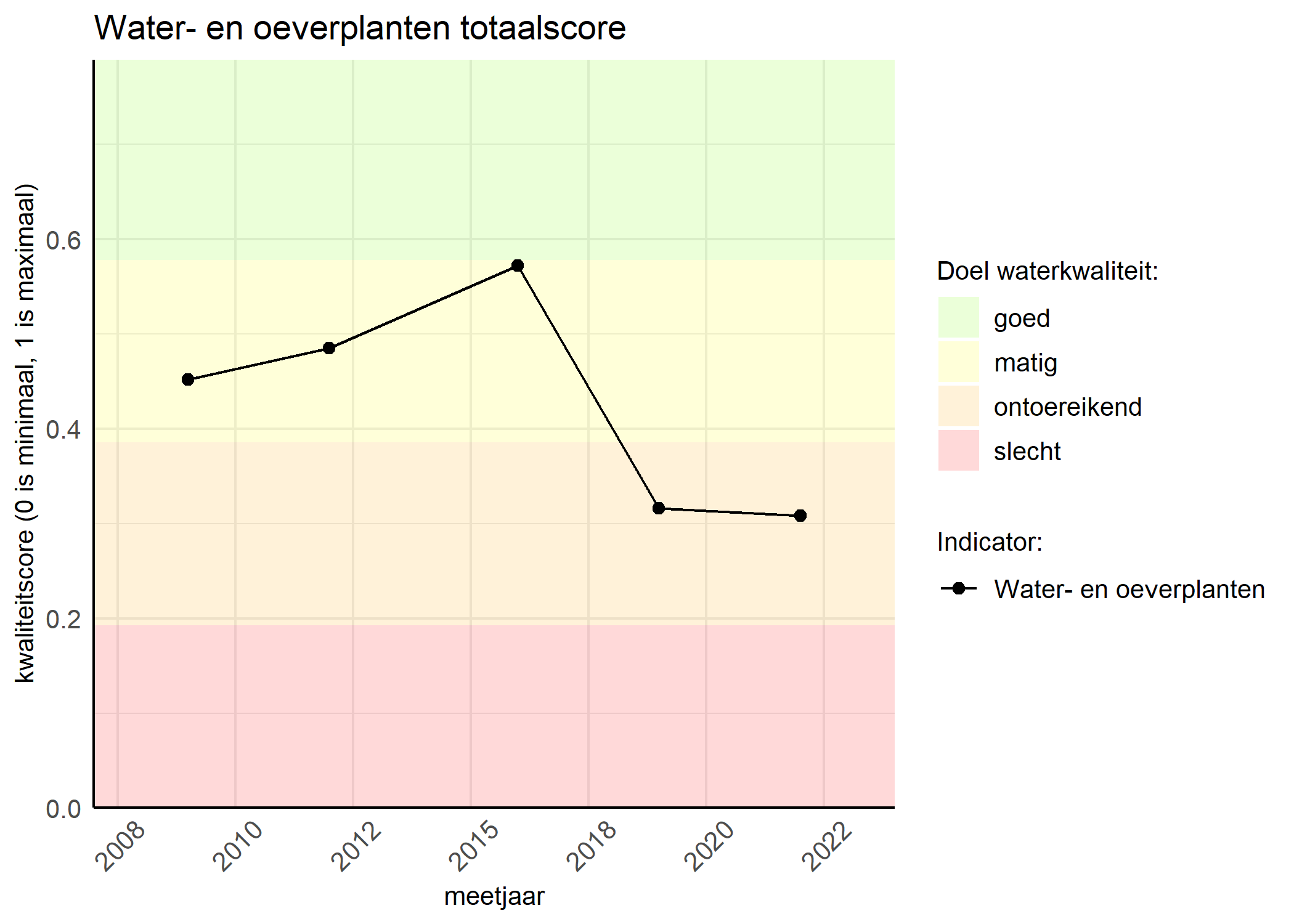 Figure 1: Kwaliteitsscore van waterplanten vergeleken met doelen. De achtergrondkleuren in het figuur zijn het kwaliteitsoordeel en de stippen zijn de kwaliteitsscores per jaar. Als de lijn over de groene achtergrondkleur valt, is het doel gehaald.