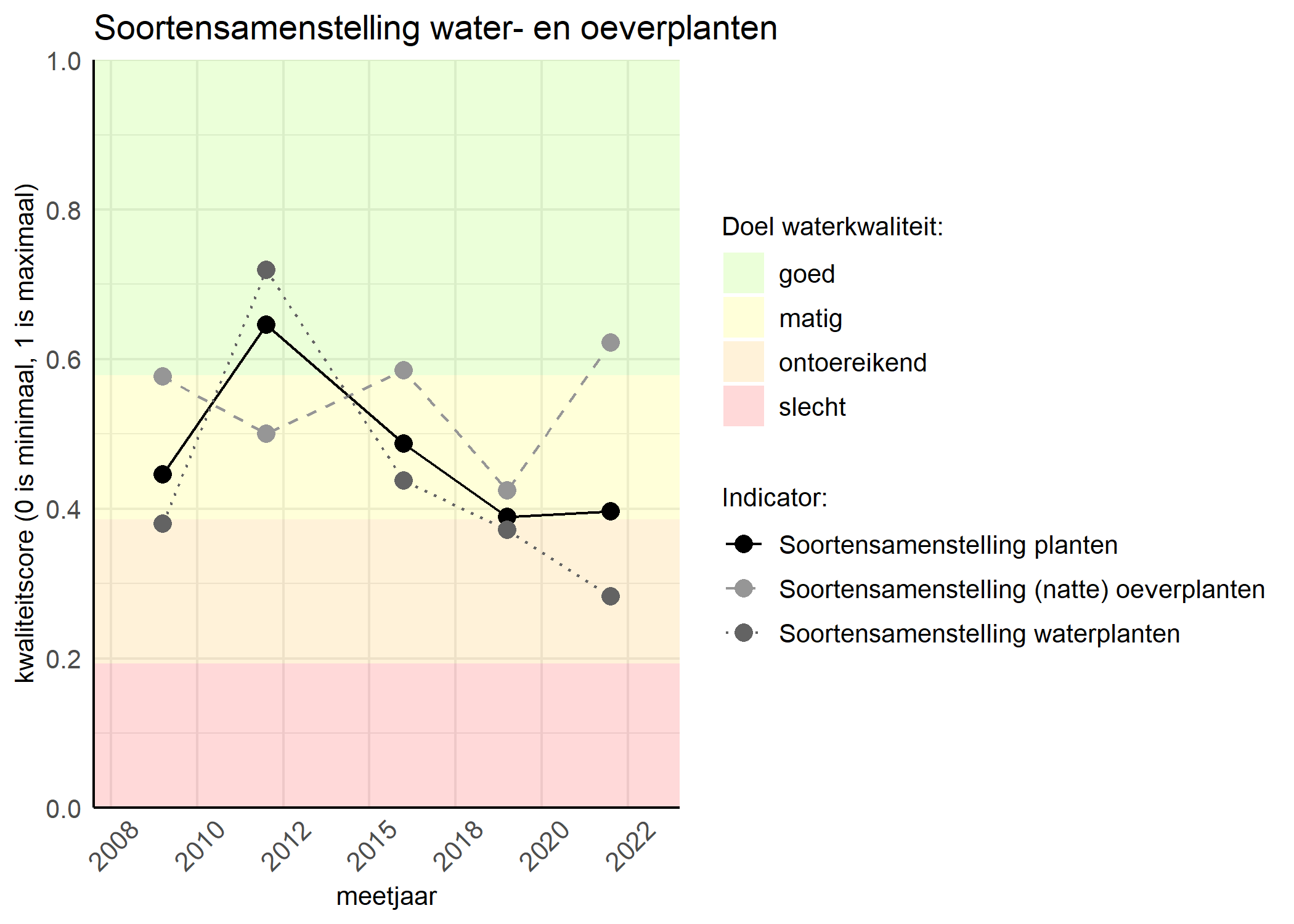 Figure 4: Kwaliteitsscore van de soortensamenstelling waterplanten vergeleken met doelen. De achtergrondkleuren in het figuur zijn het kwaliteitsoordeel en de stippen zijn de kwaliteitscores per jaar. Als de lijn over de groene achtergrondkleur valt is het doel gehaald.